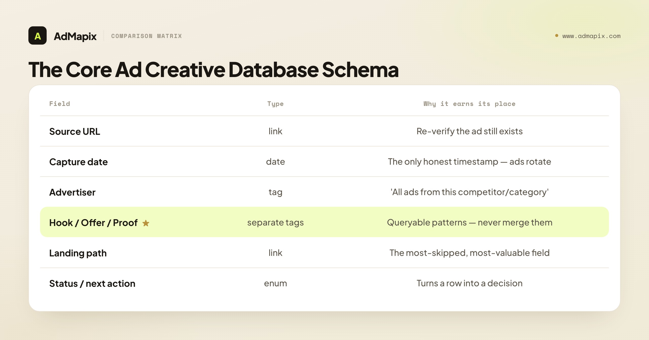 The Core Ad Creative Database Schema