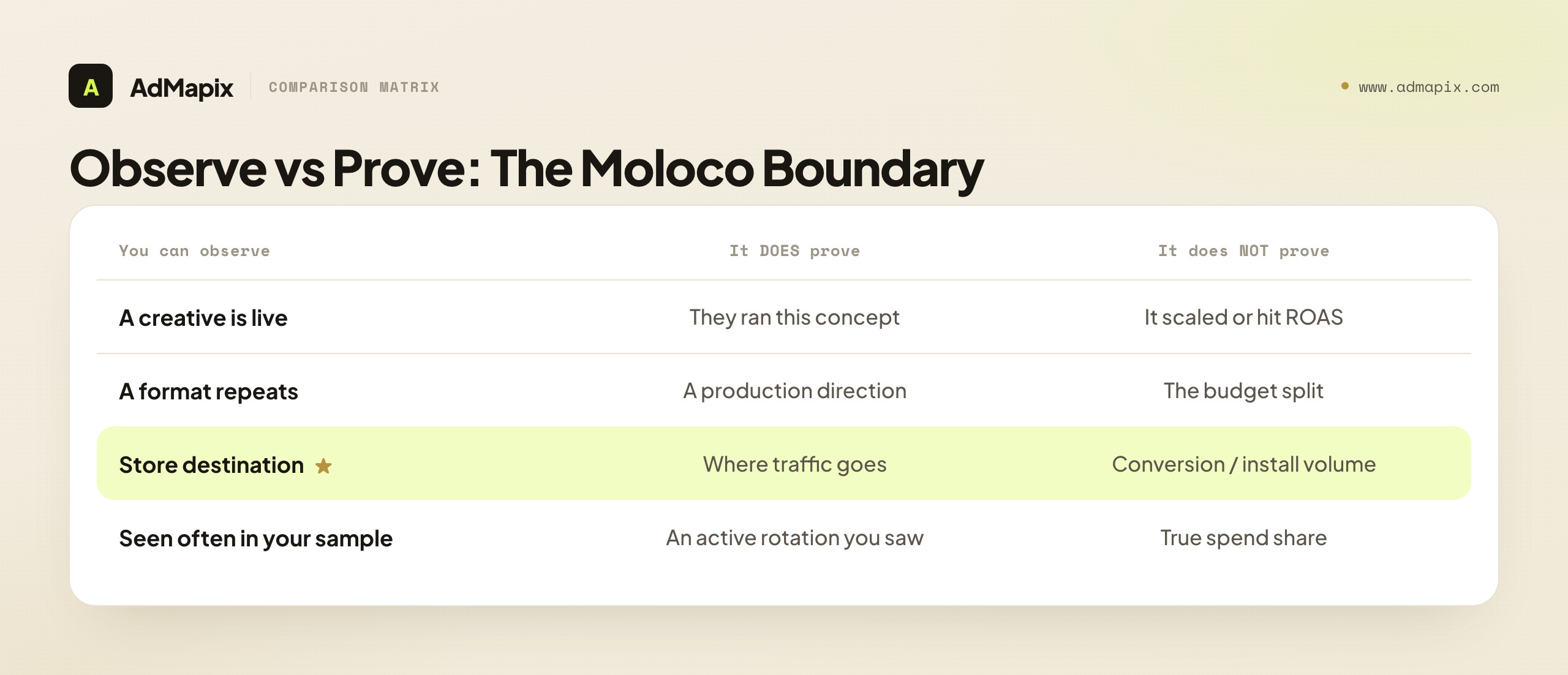 Observe vs Prove: The Moloco Boundary