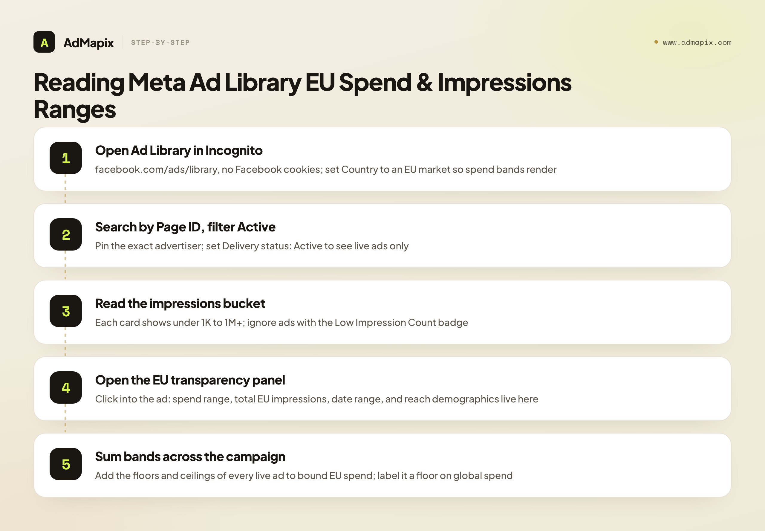Reading Meta Ad Library EU Spend & Impressions Ranges