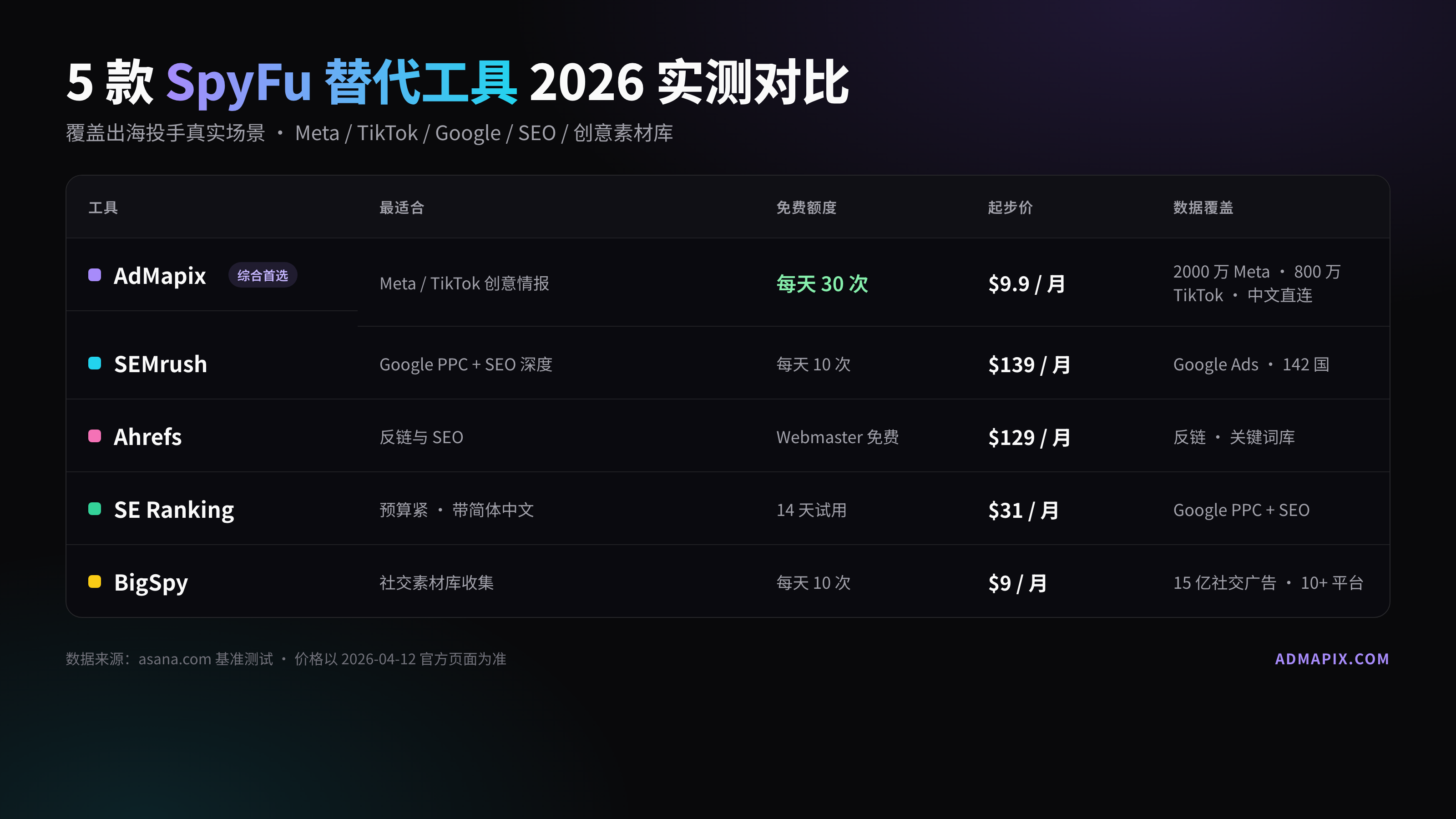 5 款 SpyFu 替代工具 2026 实测对比表 — AdMapix、SEMrush、Ahrefs、SE Ranking、BigSpy