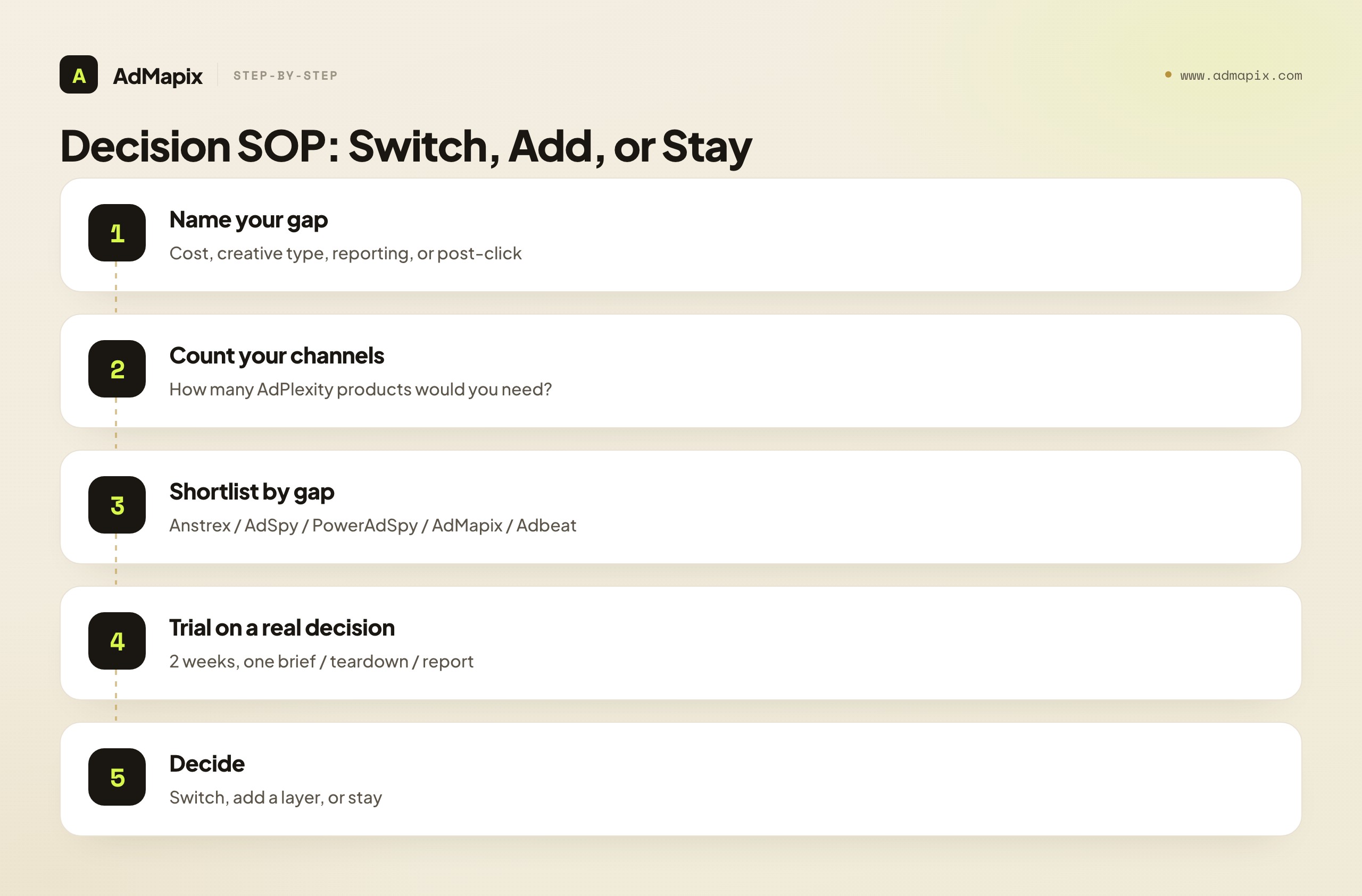 Decision SOP: Switch, Add, or Stay