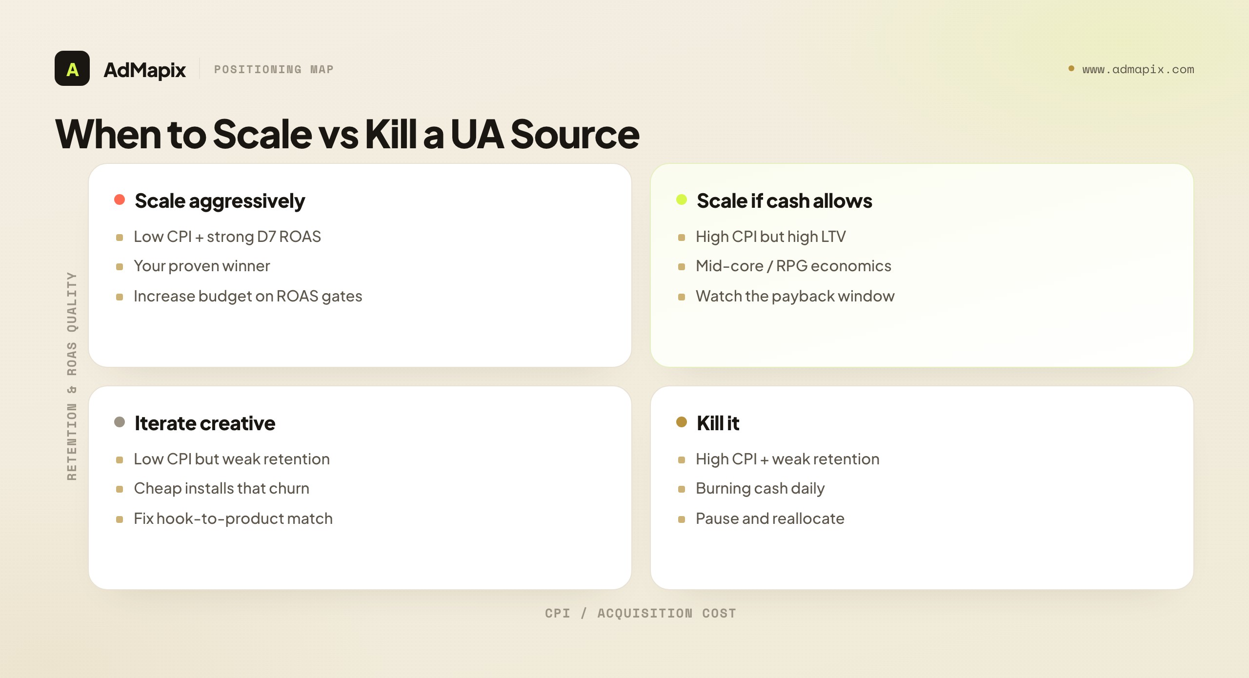 When to Scale vs Kill a UA Source