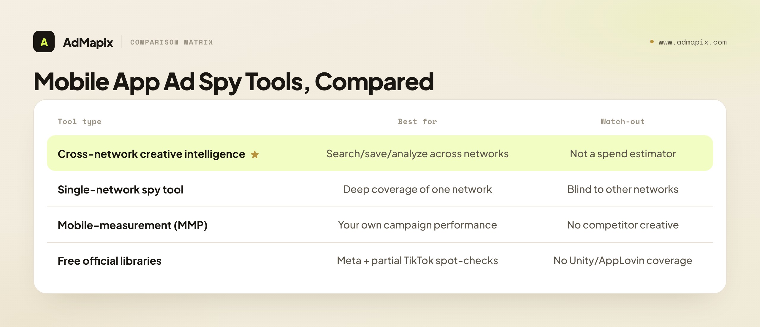 Mobile App Ad Spy Tools, Compared