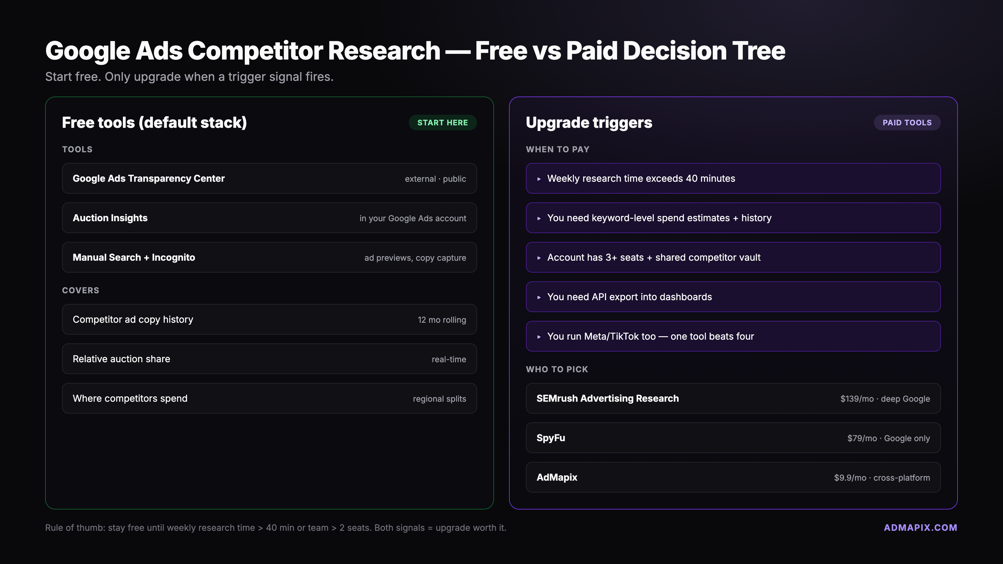 免费到付费升级决策树 Google Ads 专版