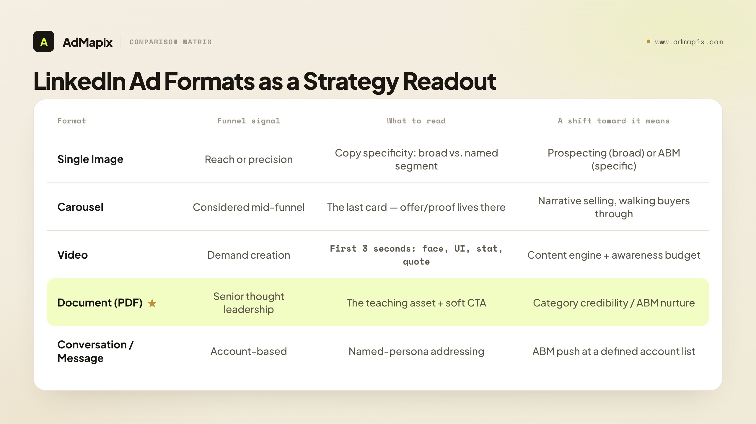 LinkedIn Ad Formats as a Strategy Readout