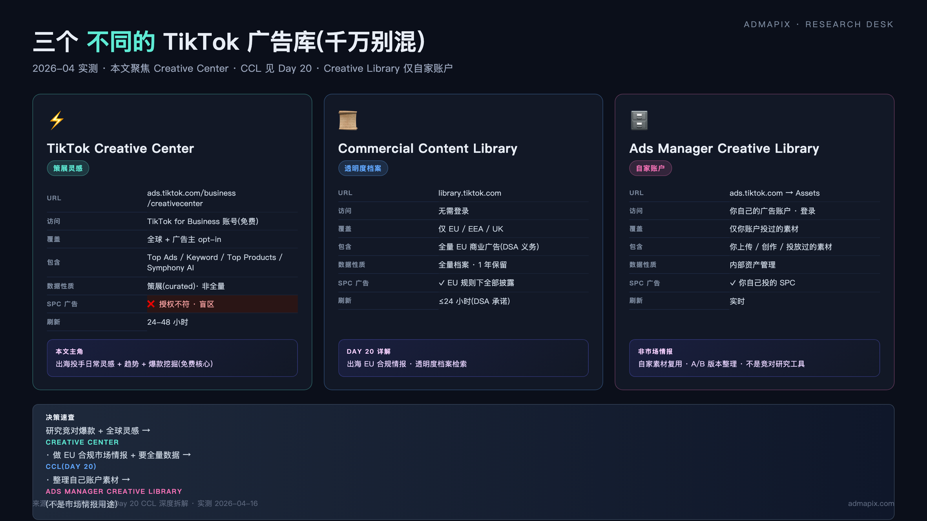Creative Center vs CCL vs Ads Manager Library 三角对比 — URL / 访问 / 覆盖 / 数据性质 / SPC 盲区 / 刷新频率