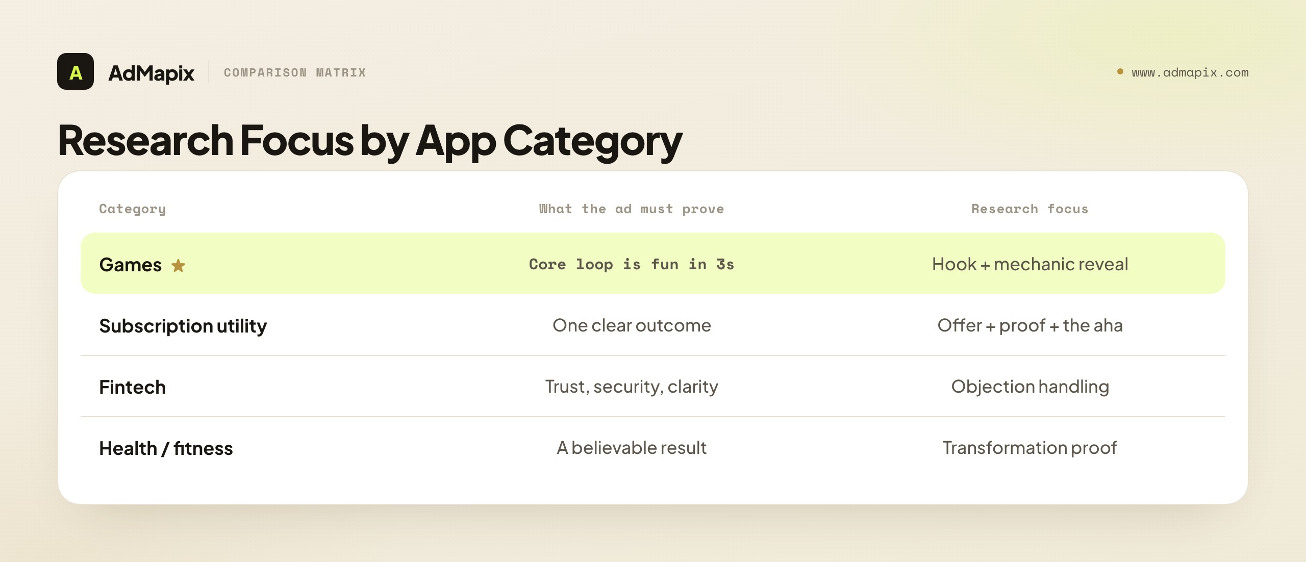 Research Focus by App Category