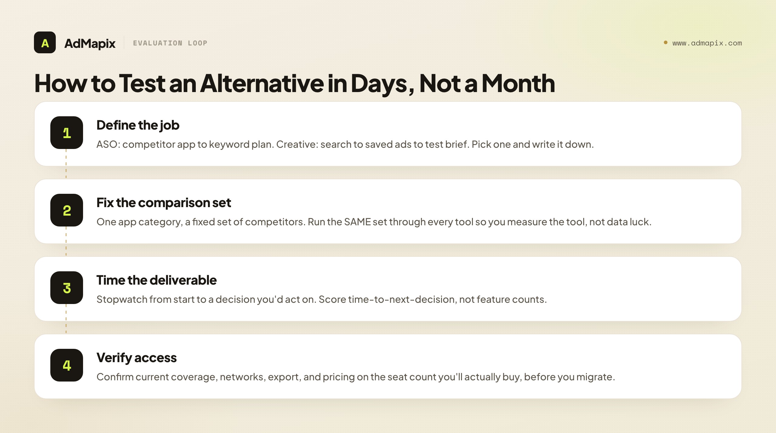 How to Test an Alternative in Days, Not a Month