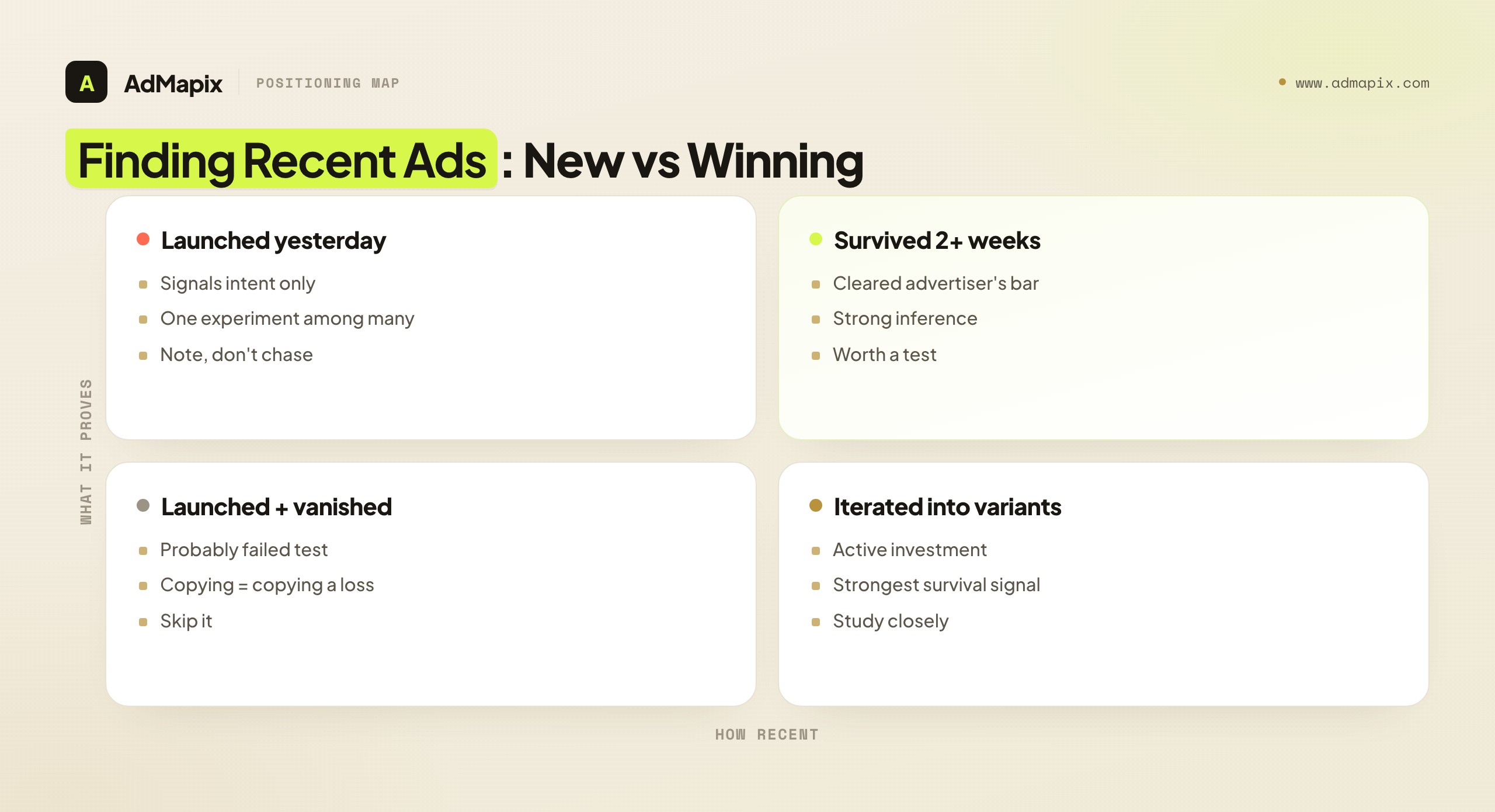 Finding Recent Ads: New vs Winning