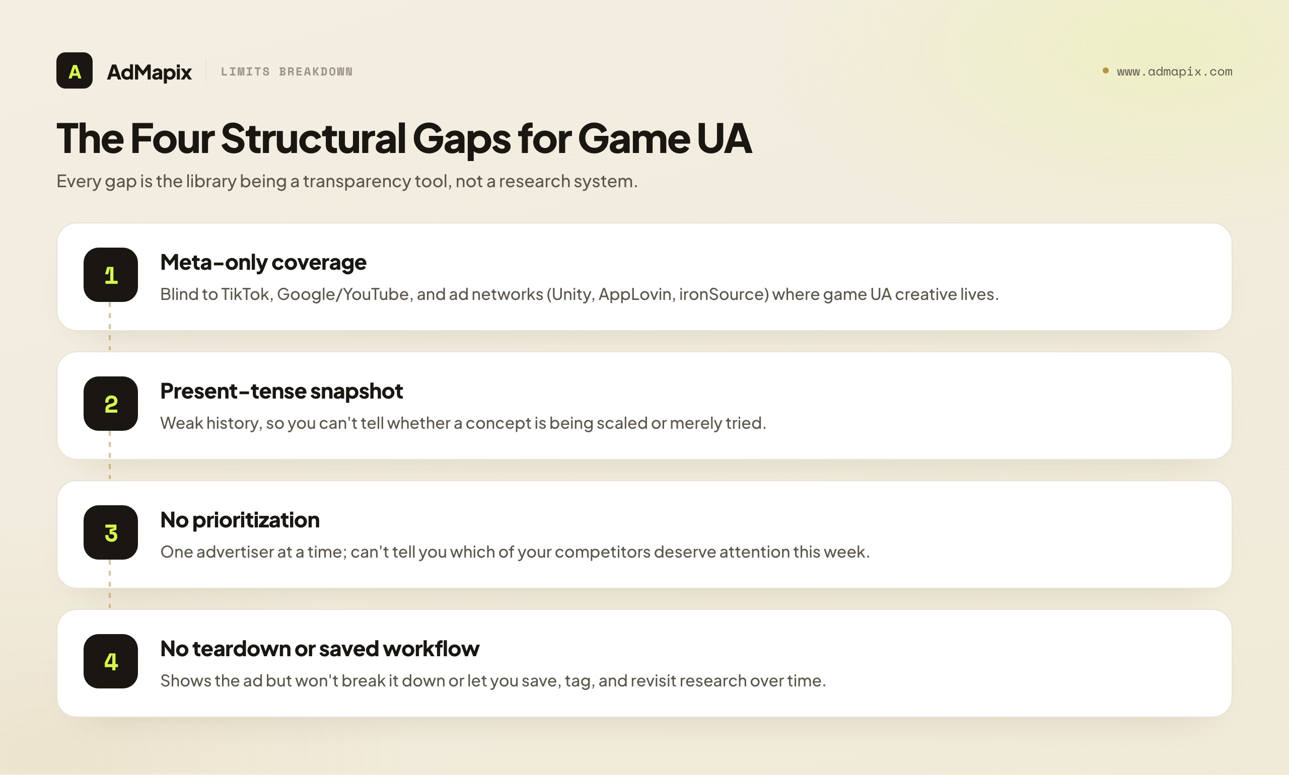 The Four Structural Gaps for Game UA