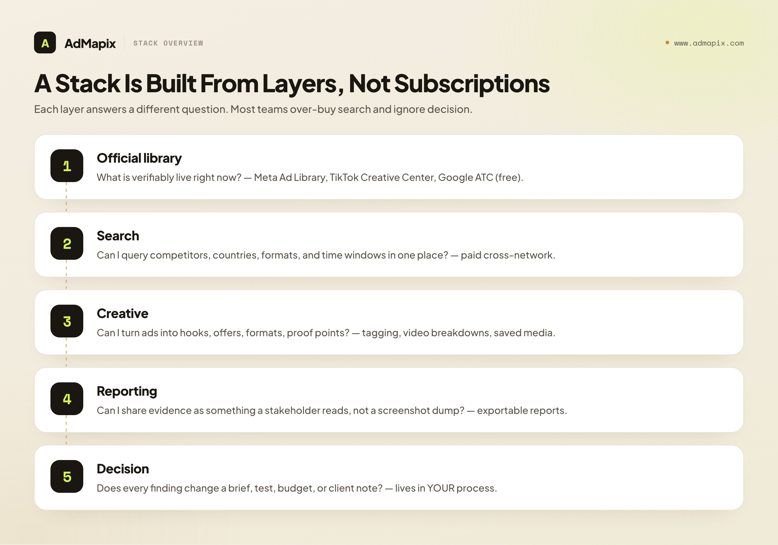 A Stack Is Built From Layers, Not Subscriptions