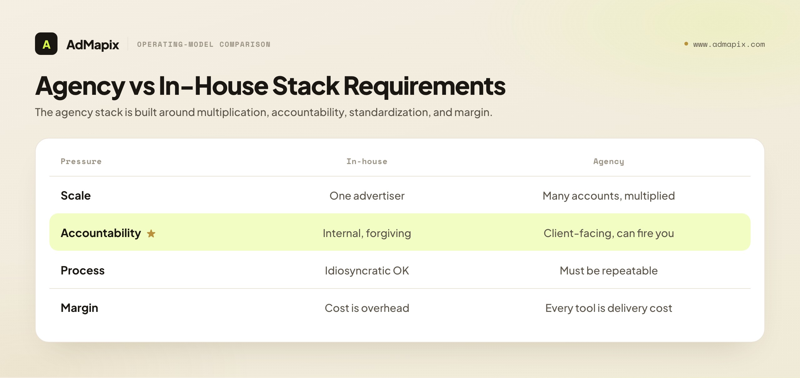 Agency vs In-House Stack Requirements