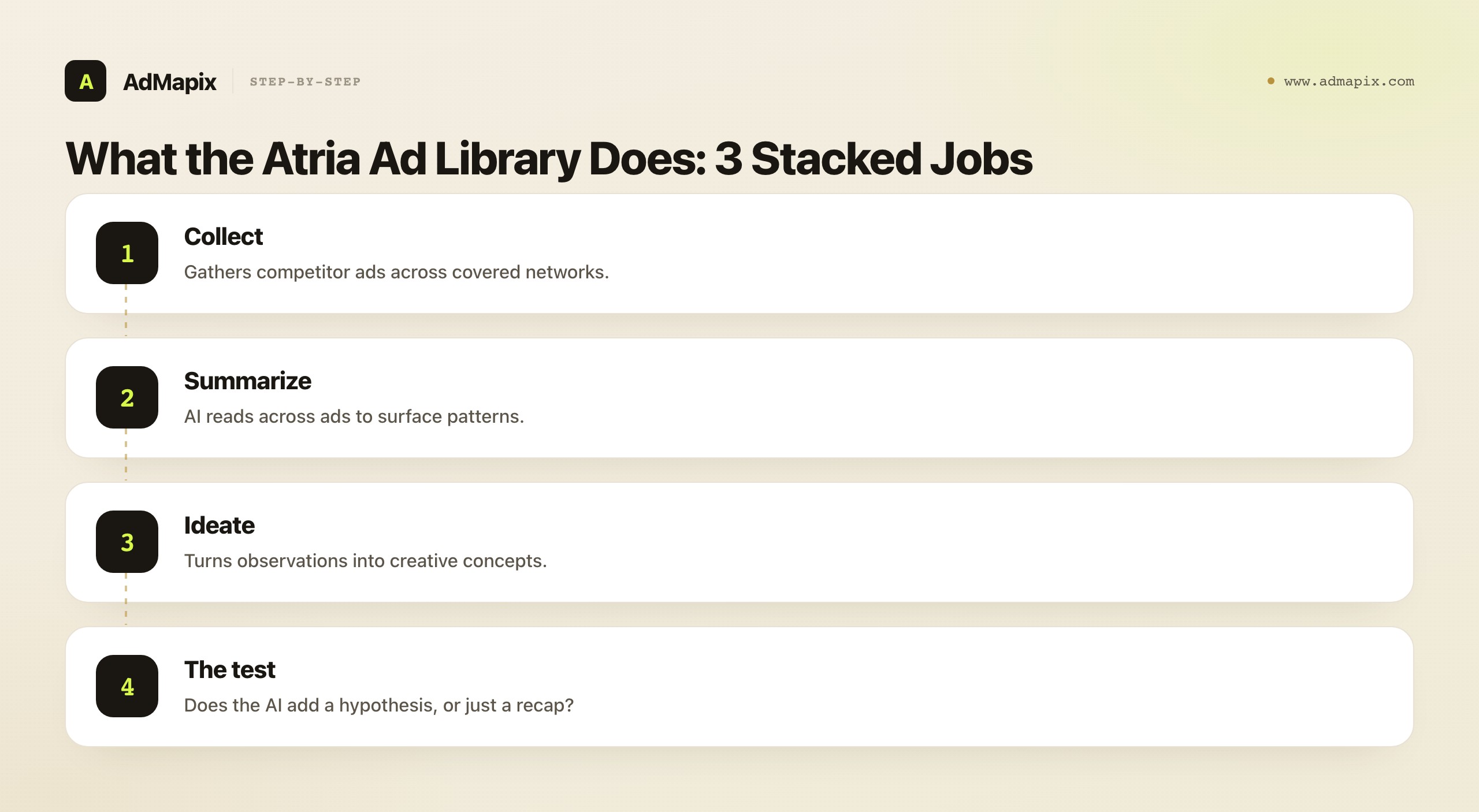 What the Atria Ad Library Does: 3 Stacked Jobs