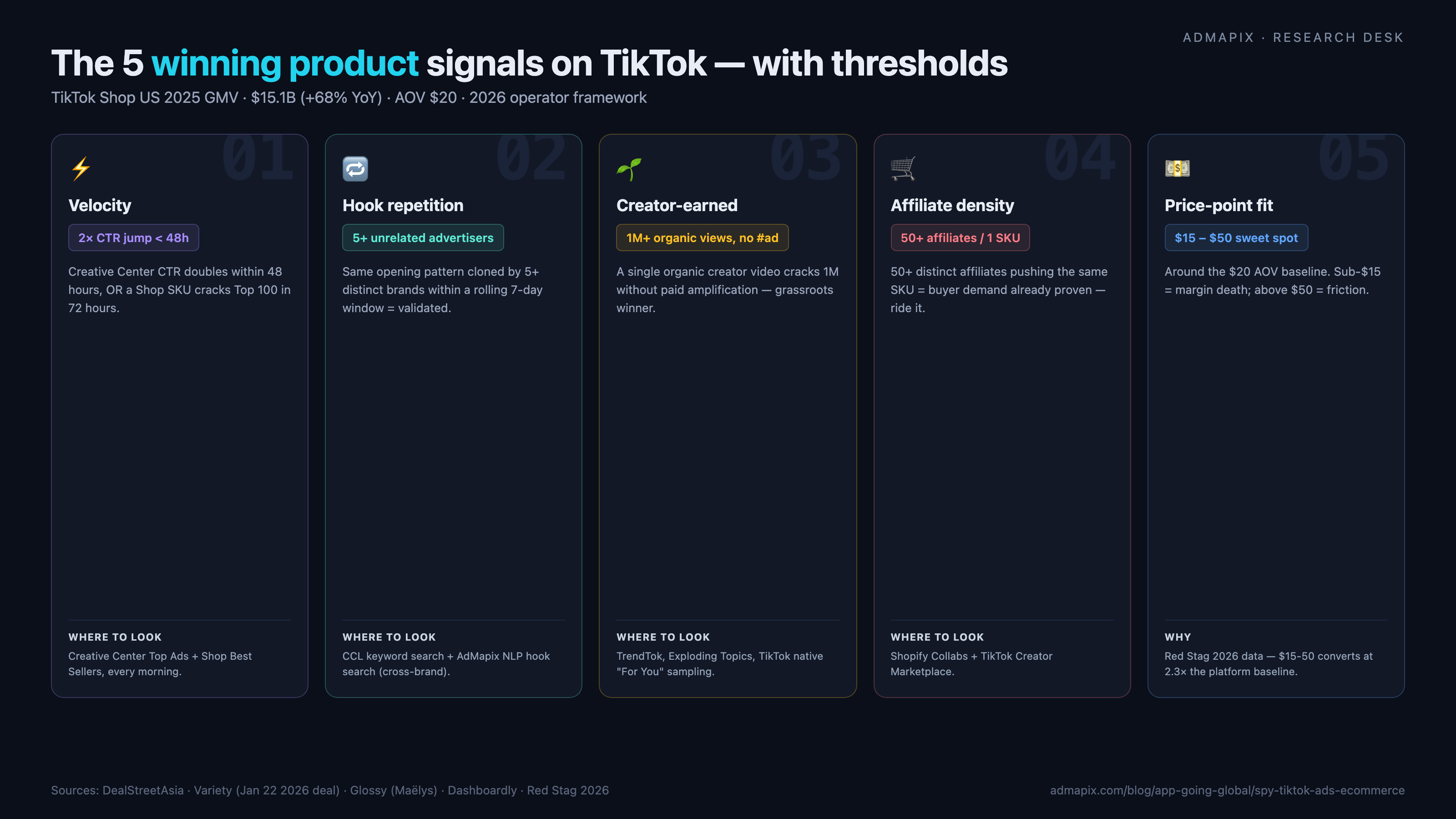 5 winning-product signals on TikTok with threshold numbers — 2x CTR velocity, 5+ hook repetition, 1M+ organic views, 50+ affiliate density, $15-50 price band
