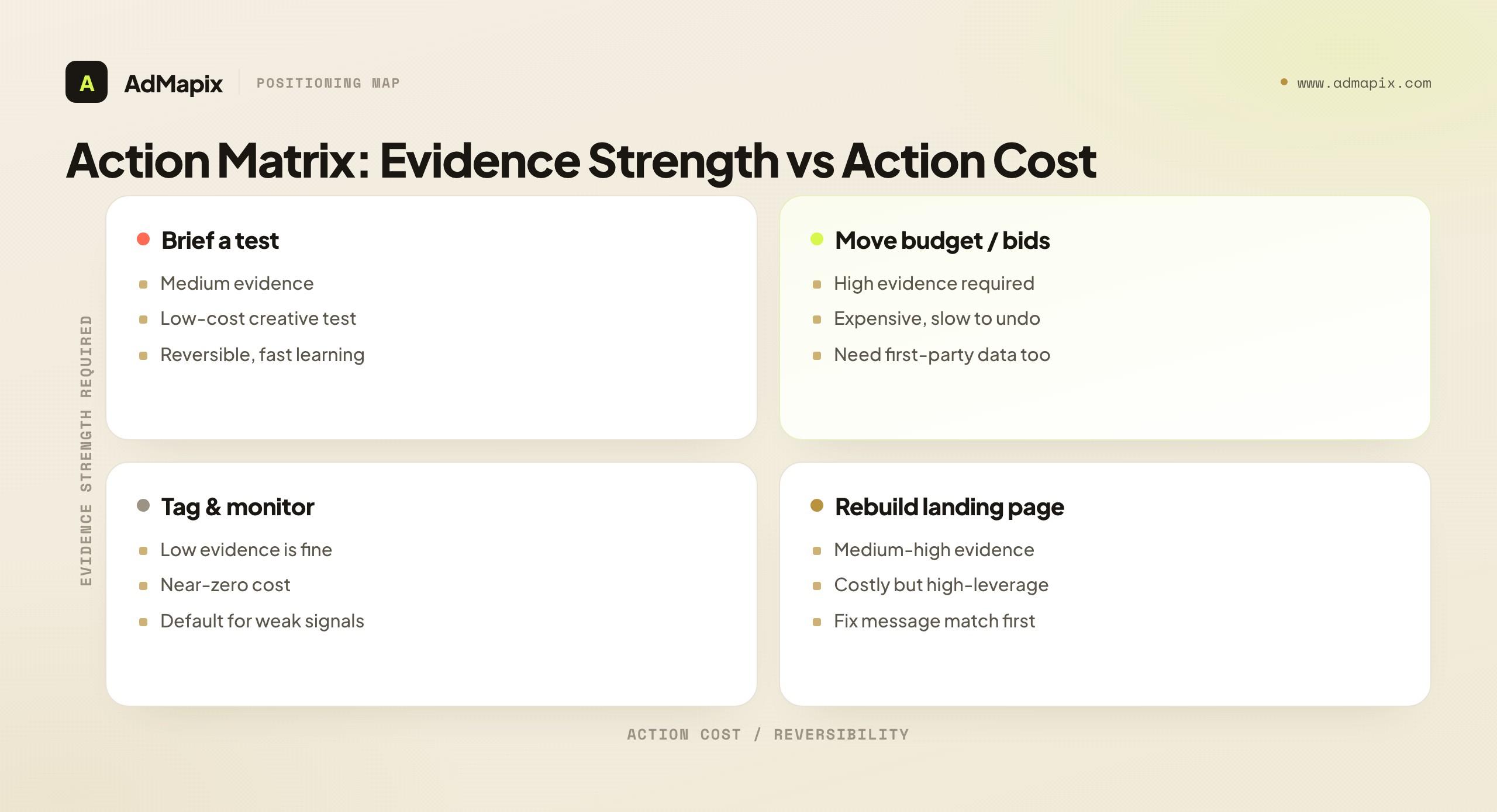 Action Matrix: Evidence Strength vs Action Cost