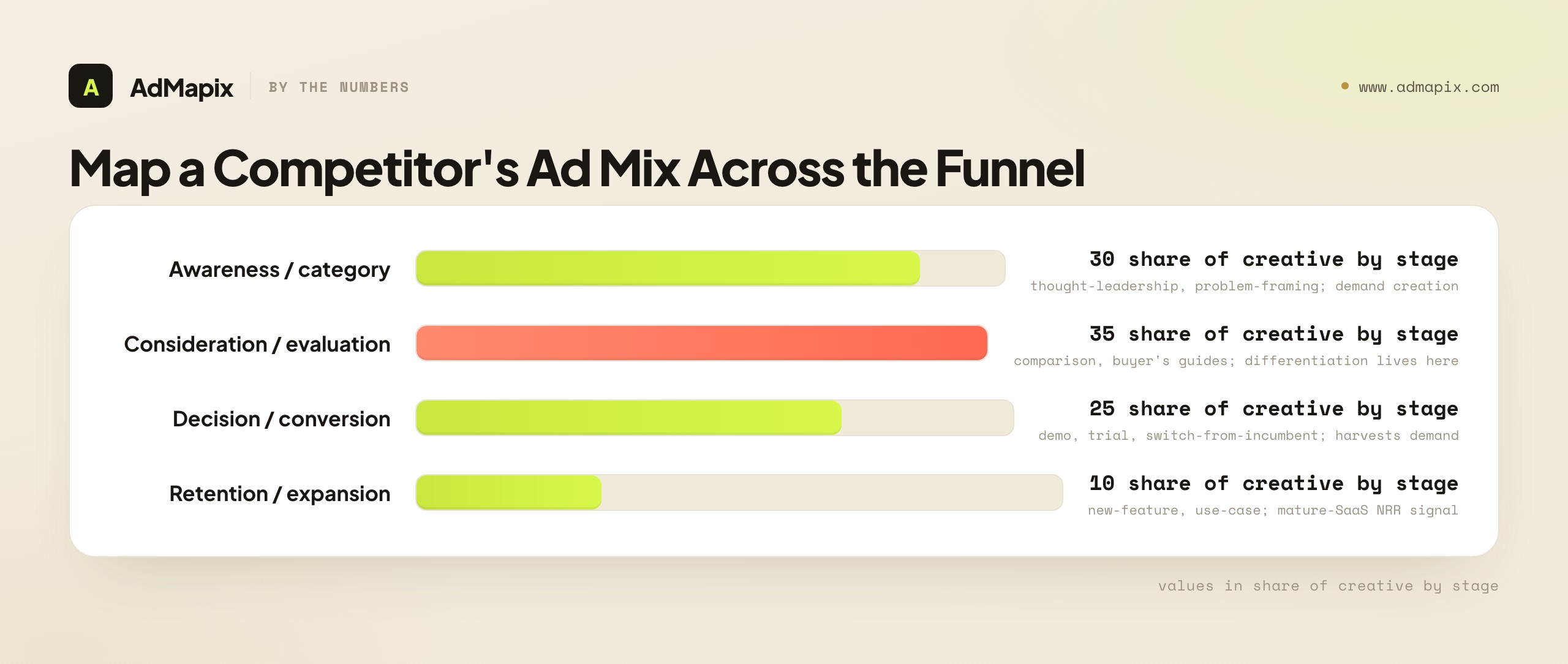 Map a Competitor's Ad Mix Across the Funnel