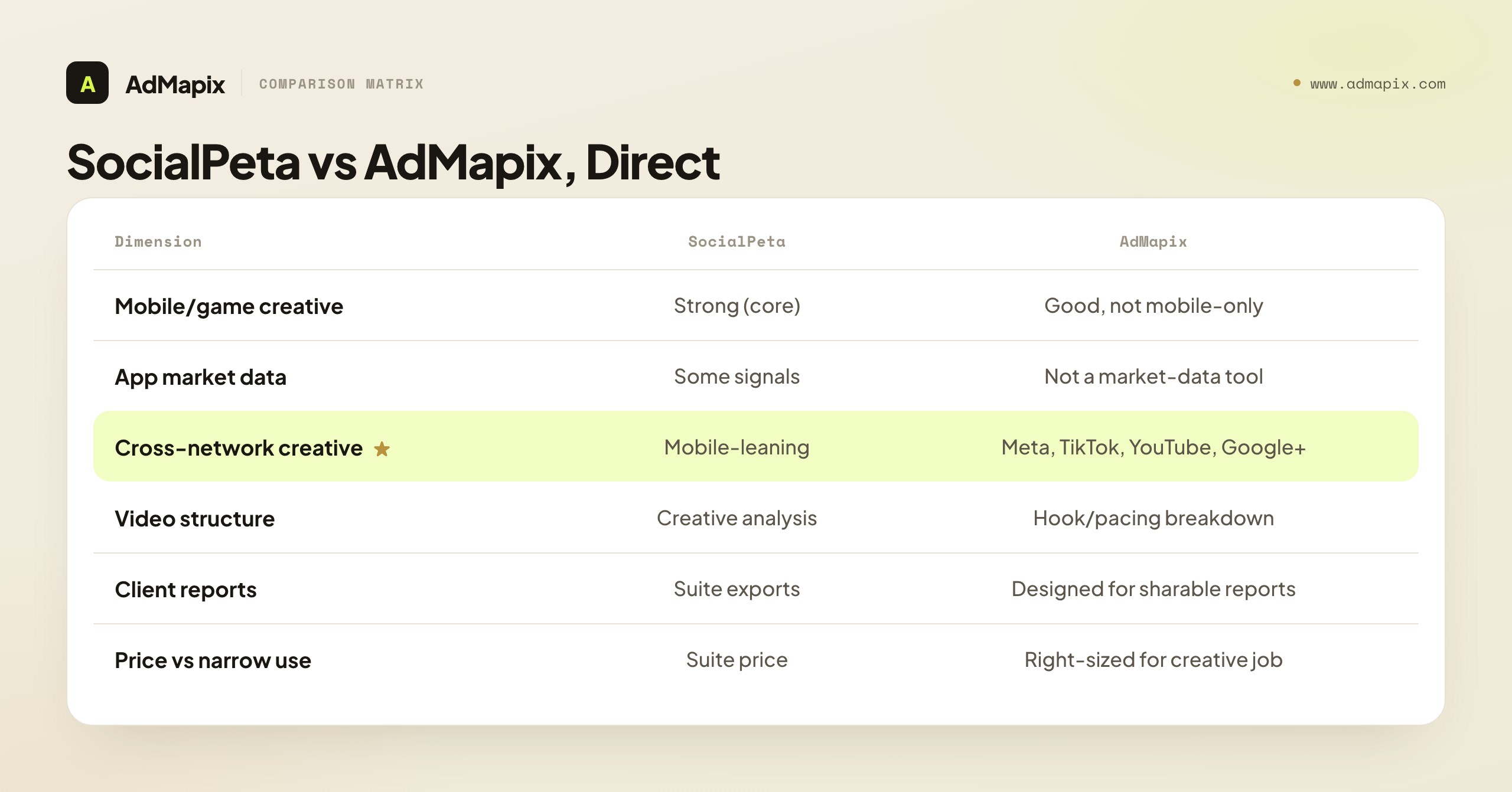 SocialPeta vs AdMapix, Direct