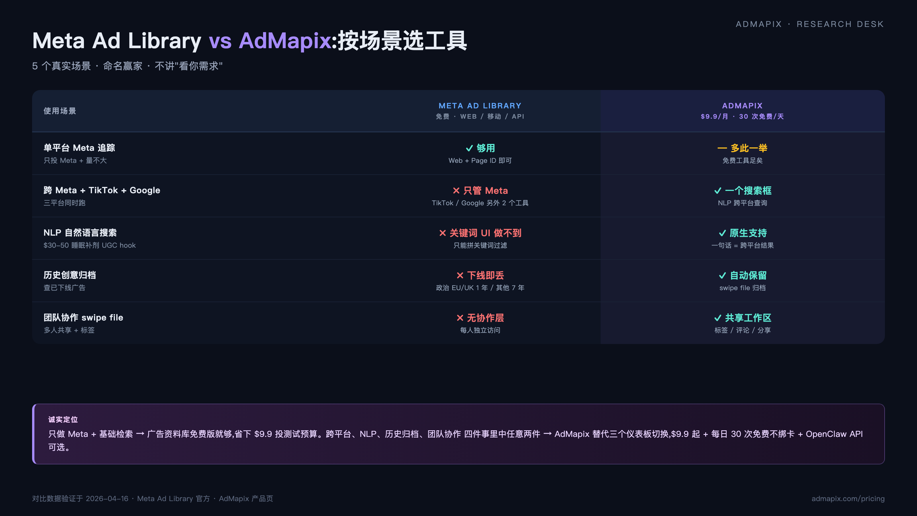 Meta Ad Library vs AdMapix 场景对比矩阵 — 5 个真实使用场景命名赢家(免费够用 vs 跨平台 NLP 替代三仪表板)
