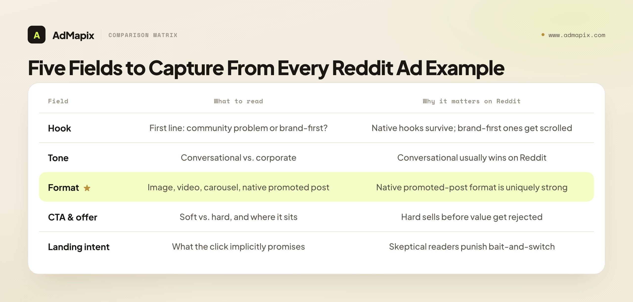 Five Fields to Capture From Every Reddit Ad Example
