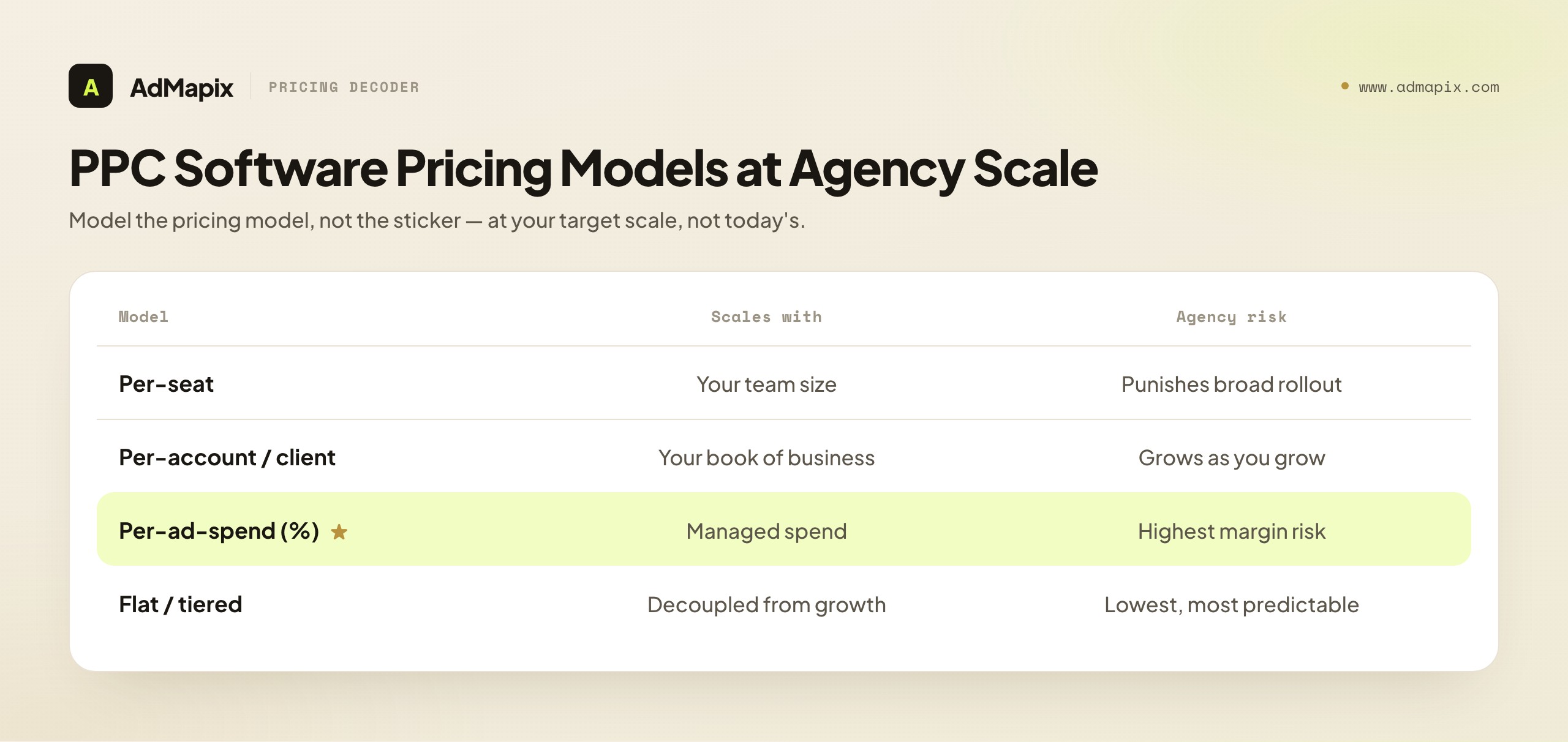 PPC Software Pricing Models at Agency Scale
