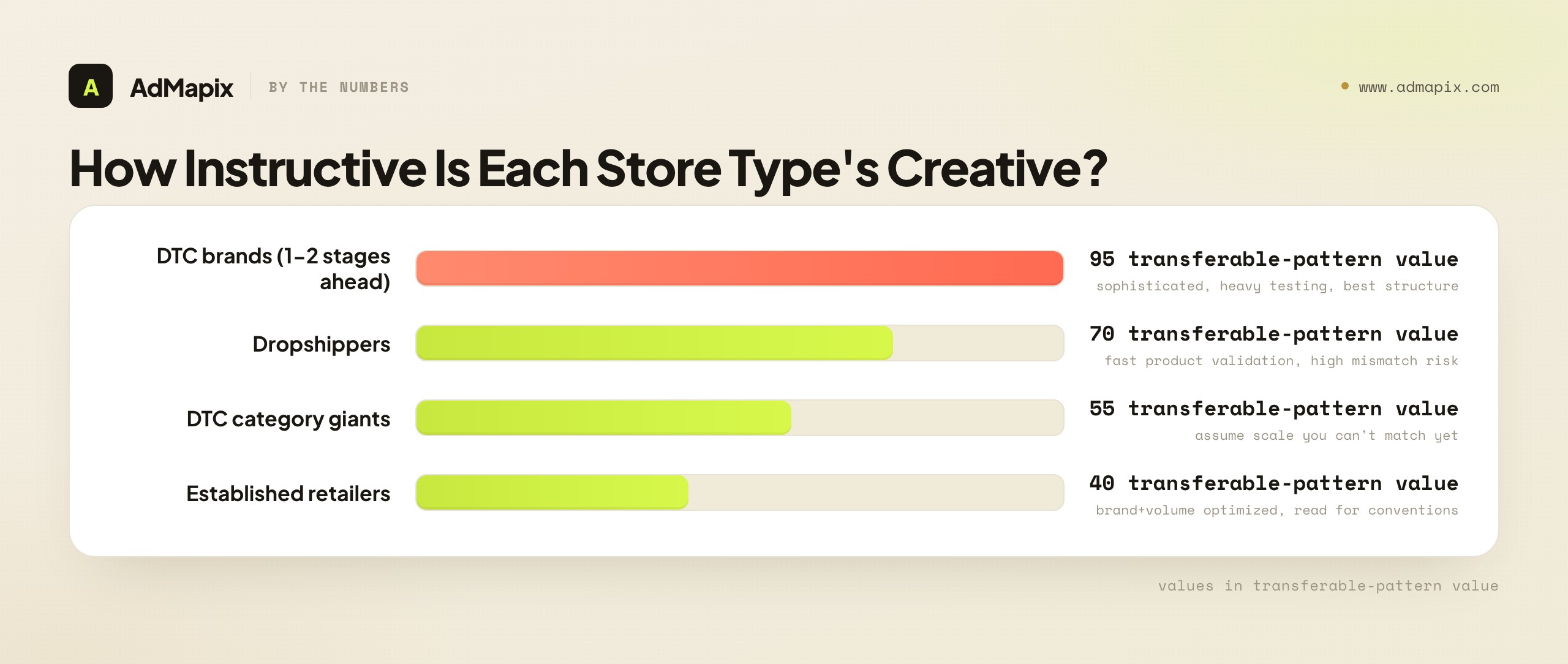 How Instructive Is Each Store Type's Creative?