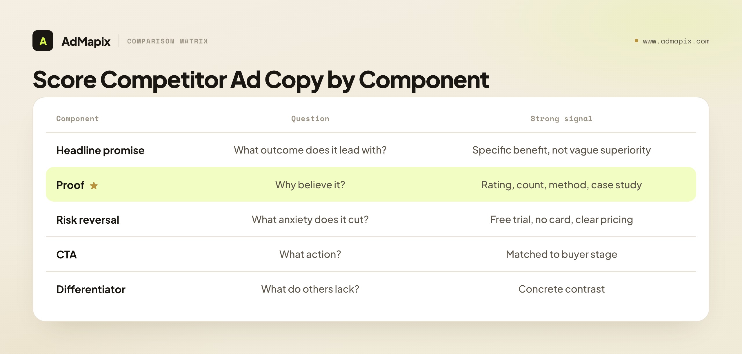 Score Competitor Ad Copy by Component