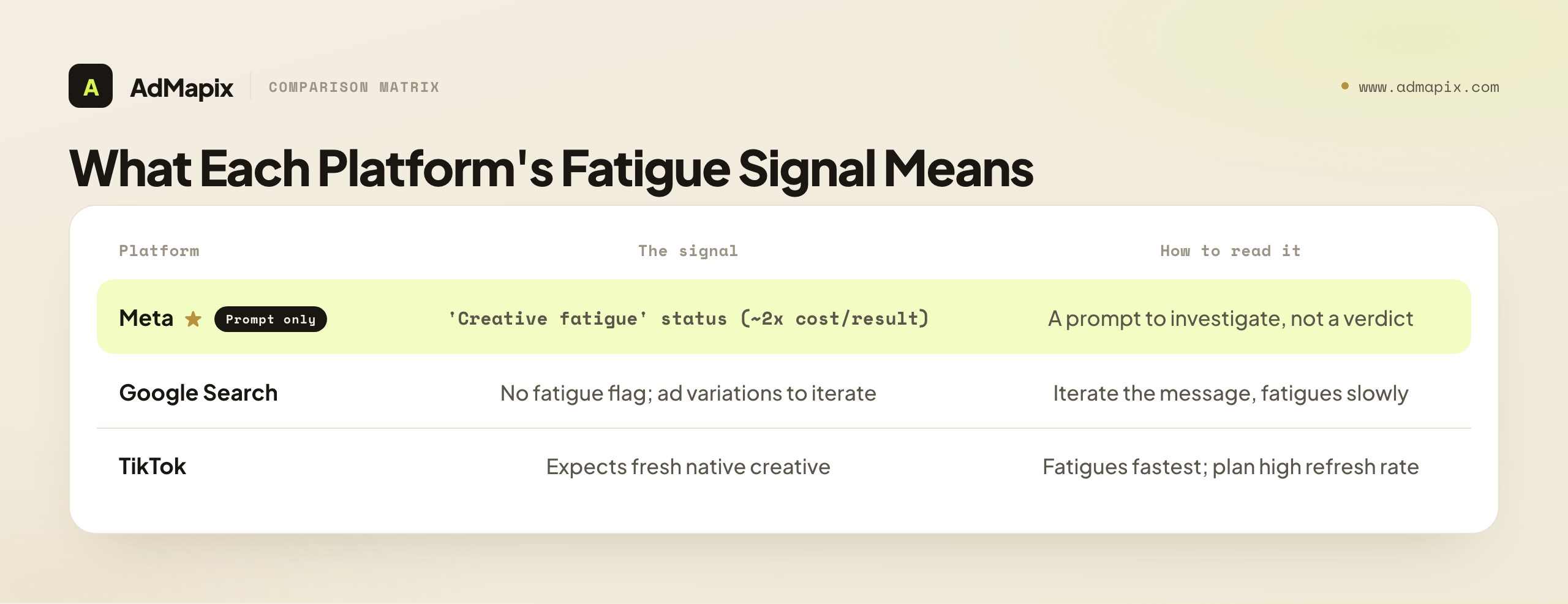 What Each Platform's Fatigue Signal Means