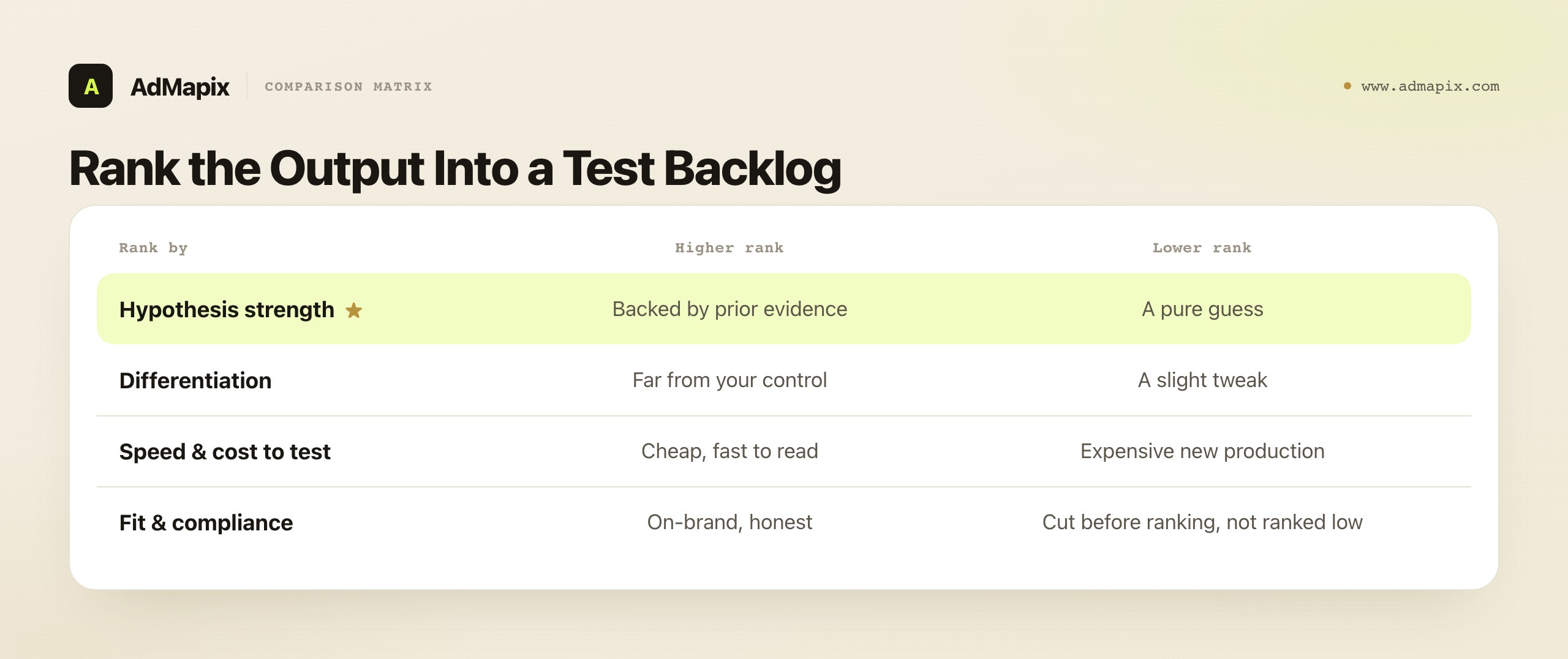 Rank the Output Into a Test Backlog