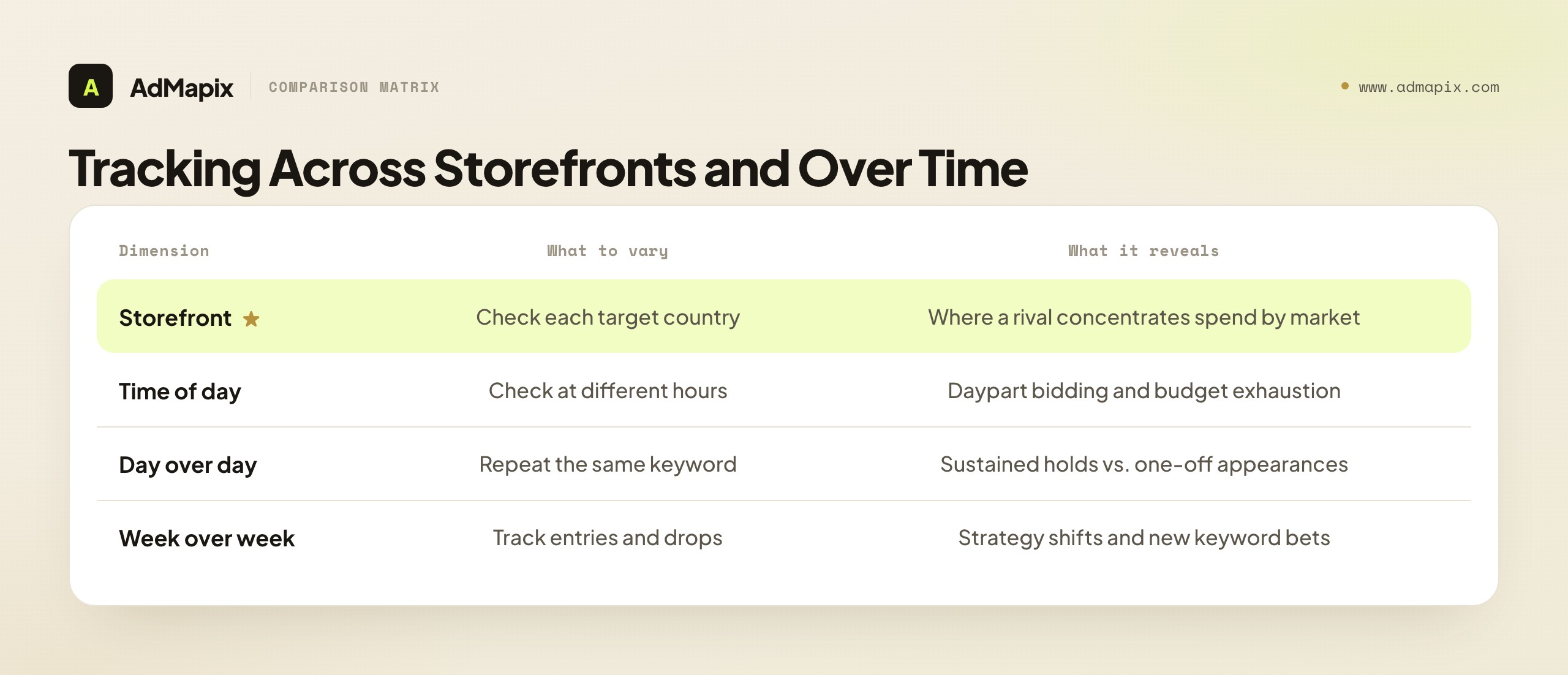 Tracking Across Storefronts and Over Time