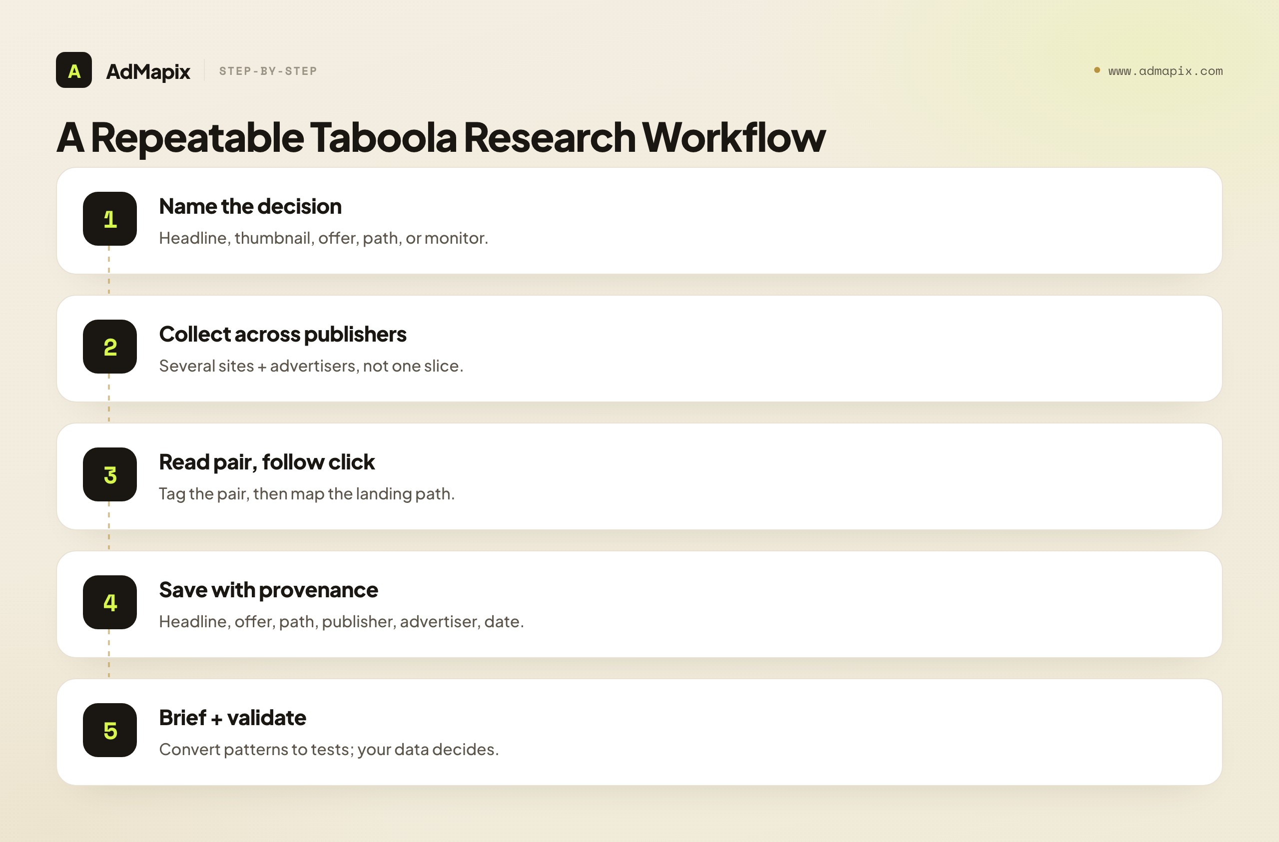 A Repeatable Taboola Research Workflow
