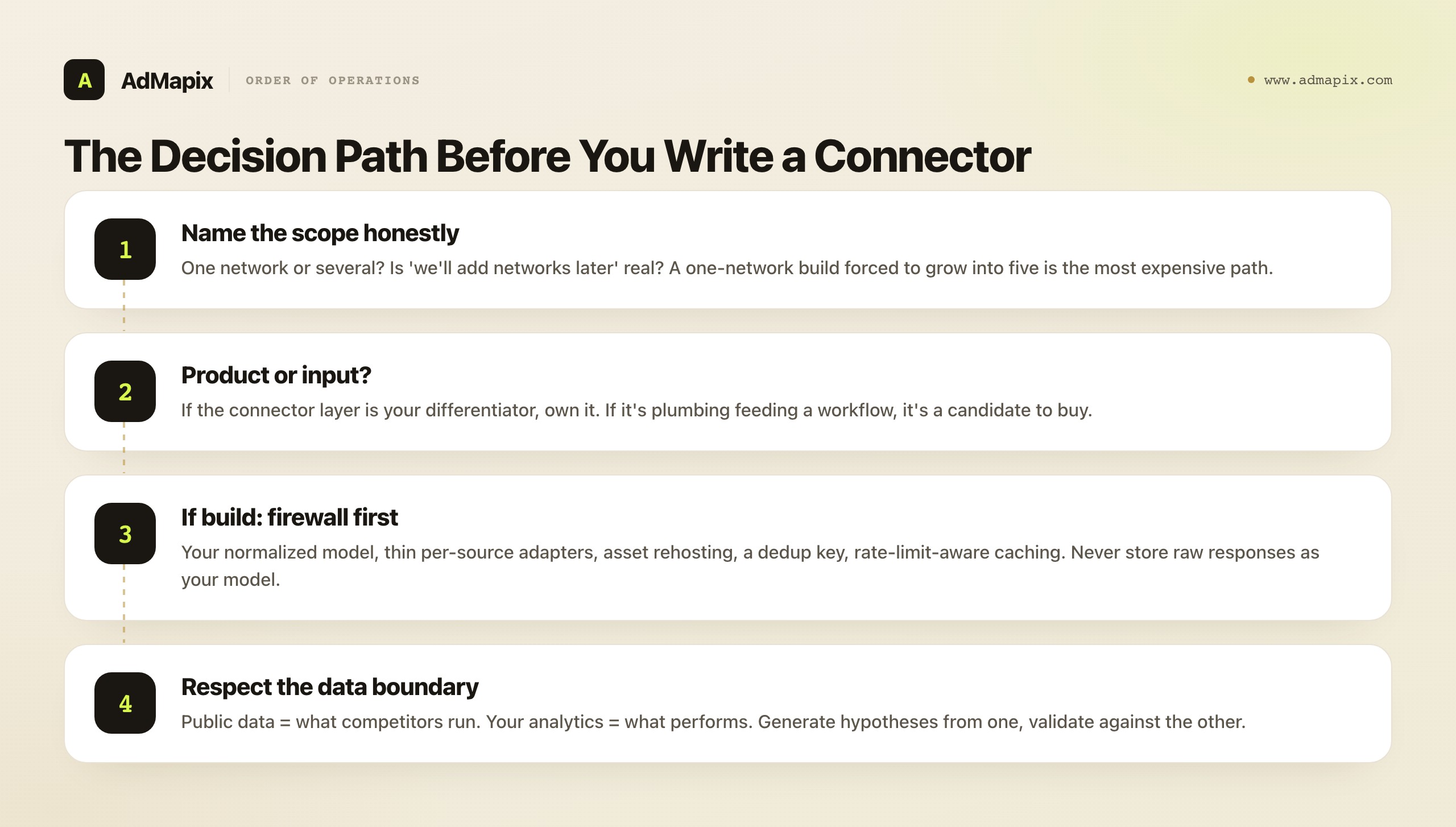 The Decision Path Before You Write a Connector