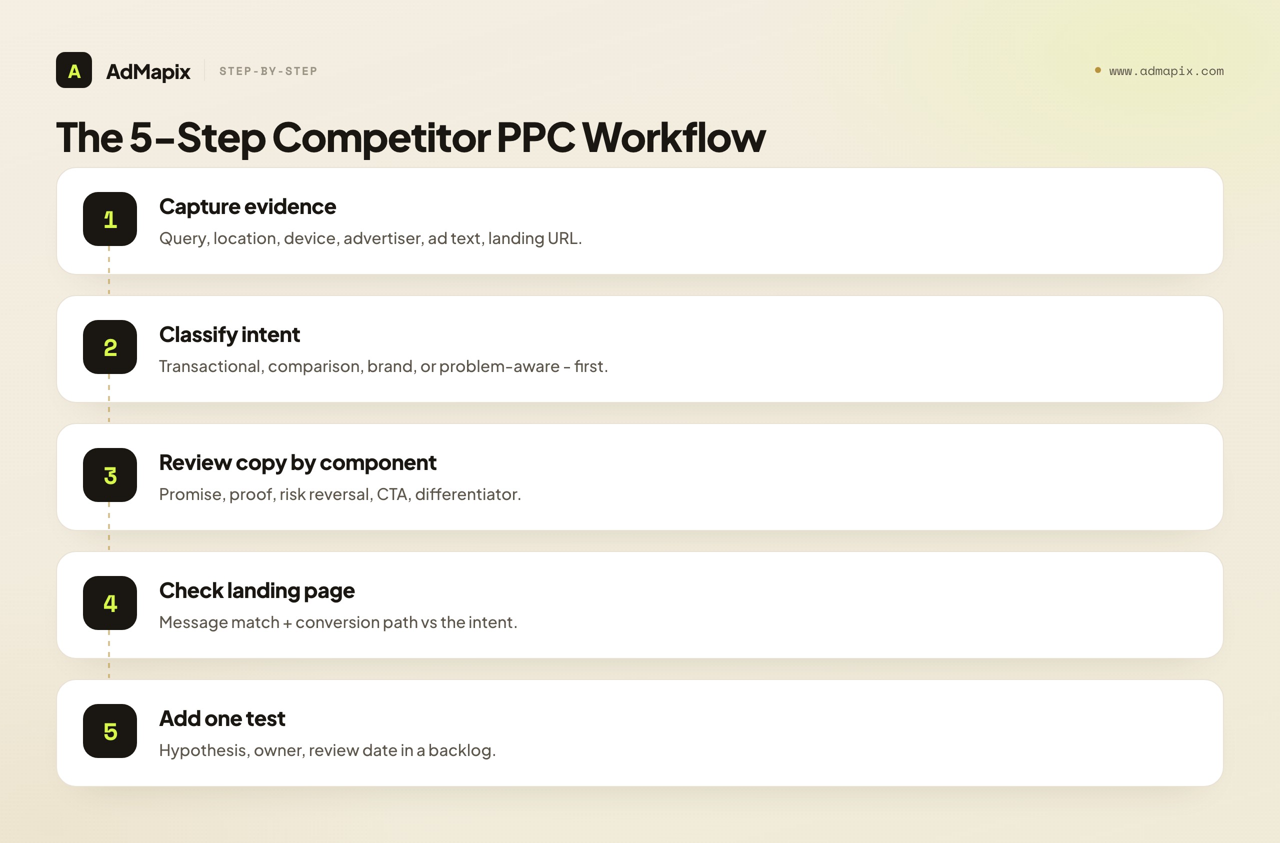 The 5-Step Competitor PPC Workflow