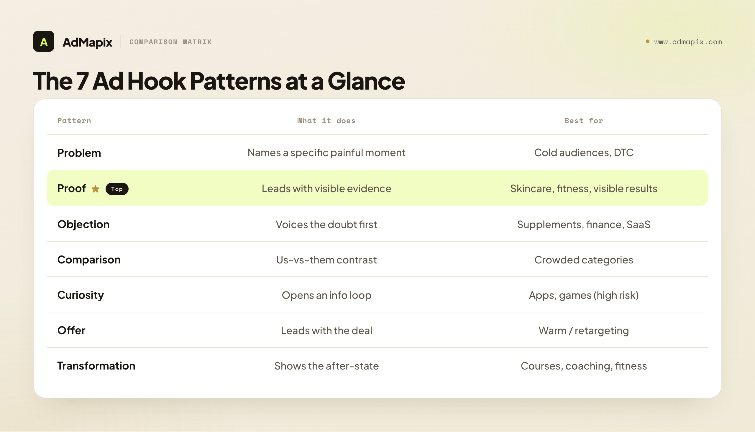 The 7 Ad Hook Patterns at a Glance