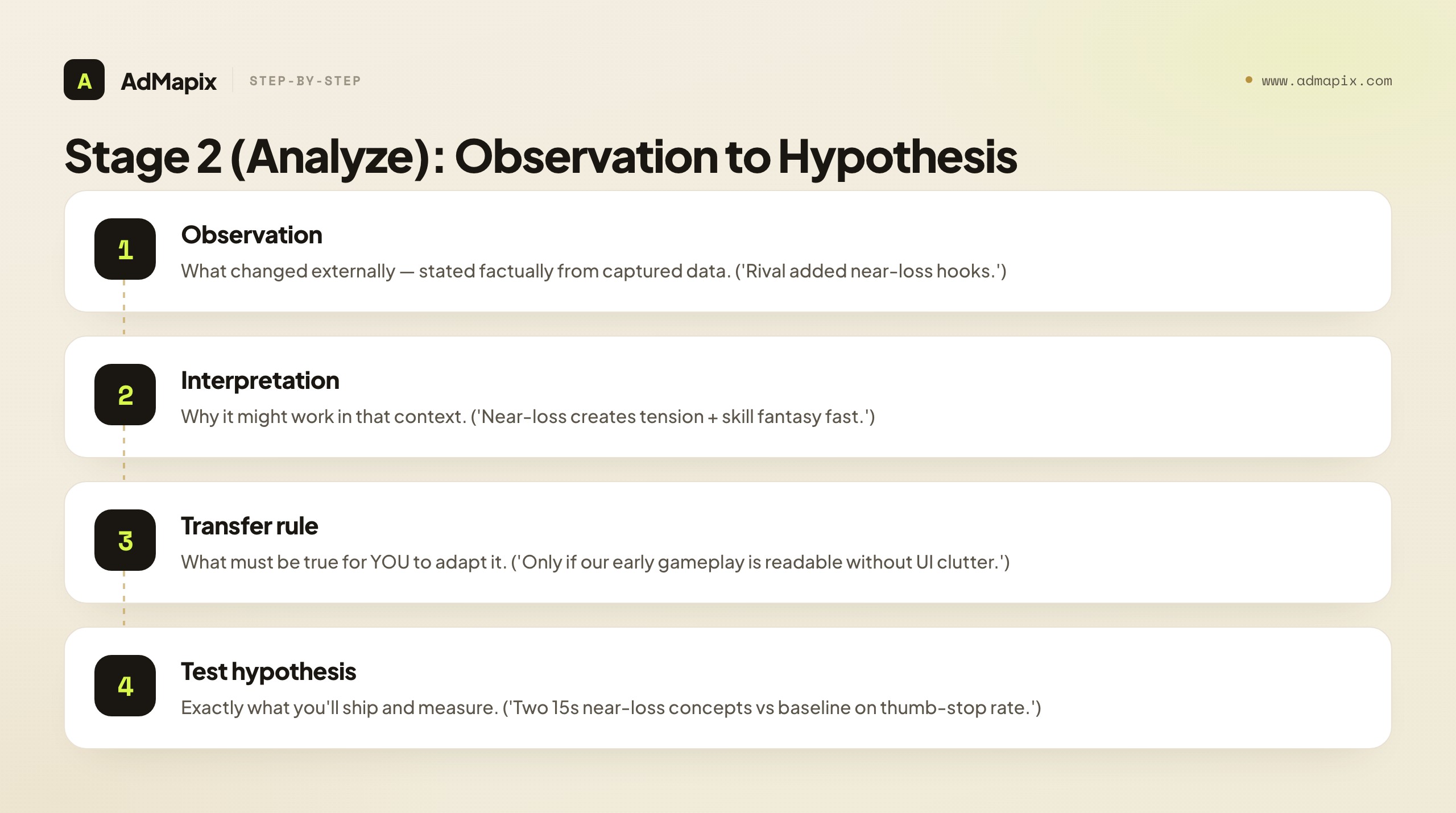 Stage 2 (Analyze): Observation to Hypothesis