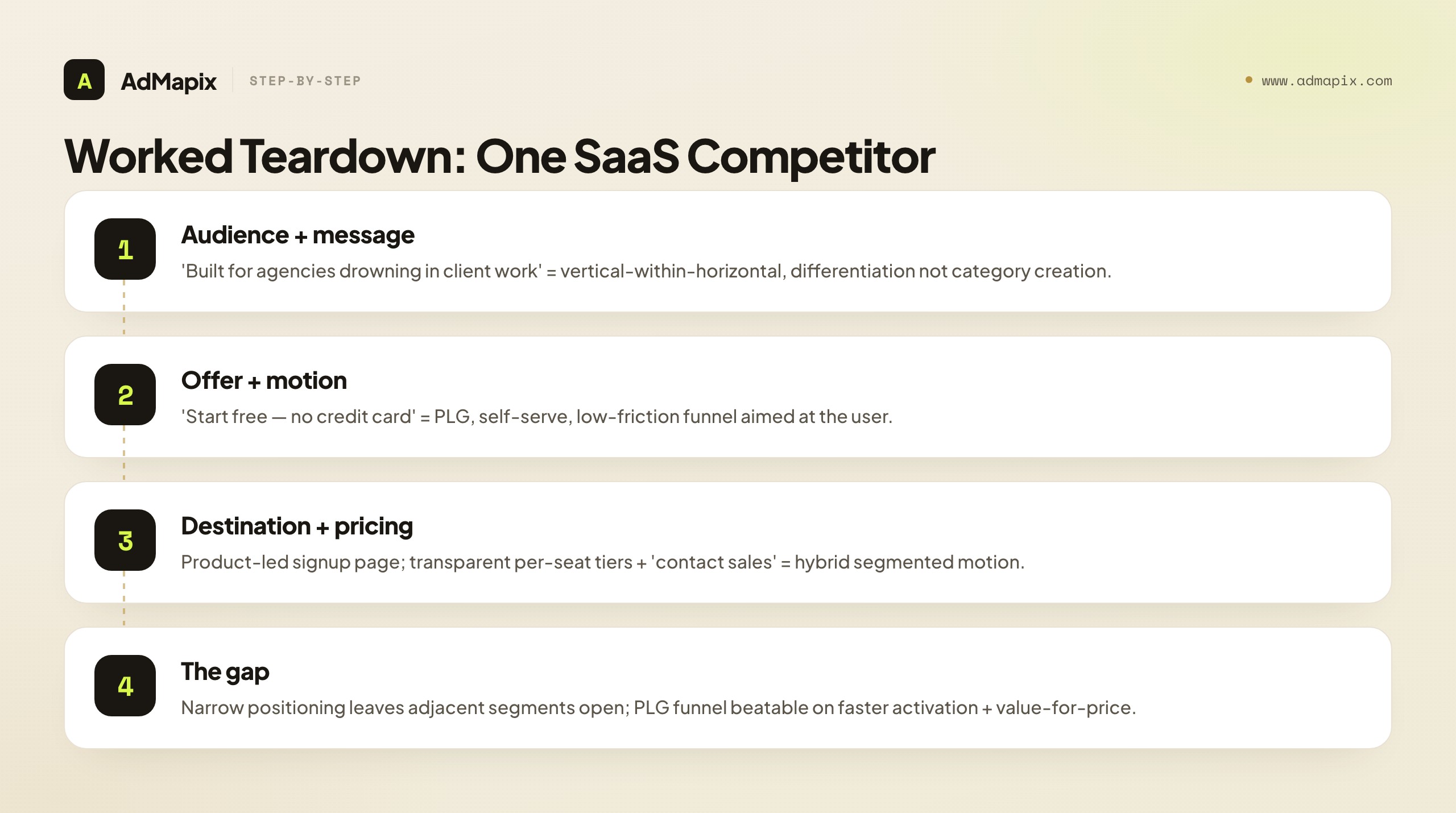 Worked Teardown: One SaaS Competitor