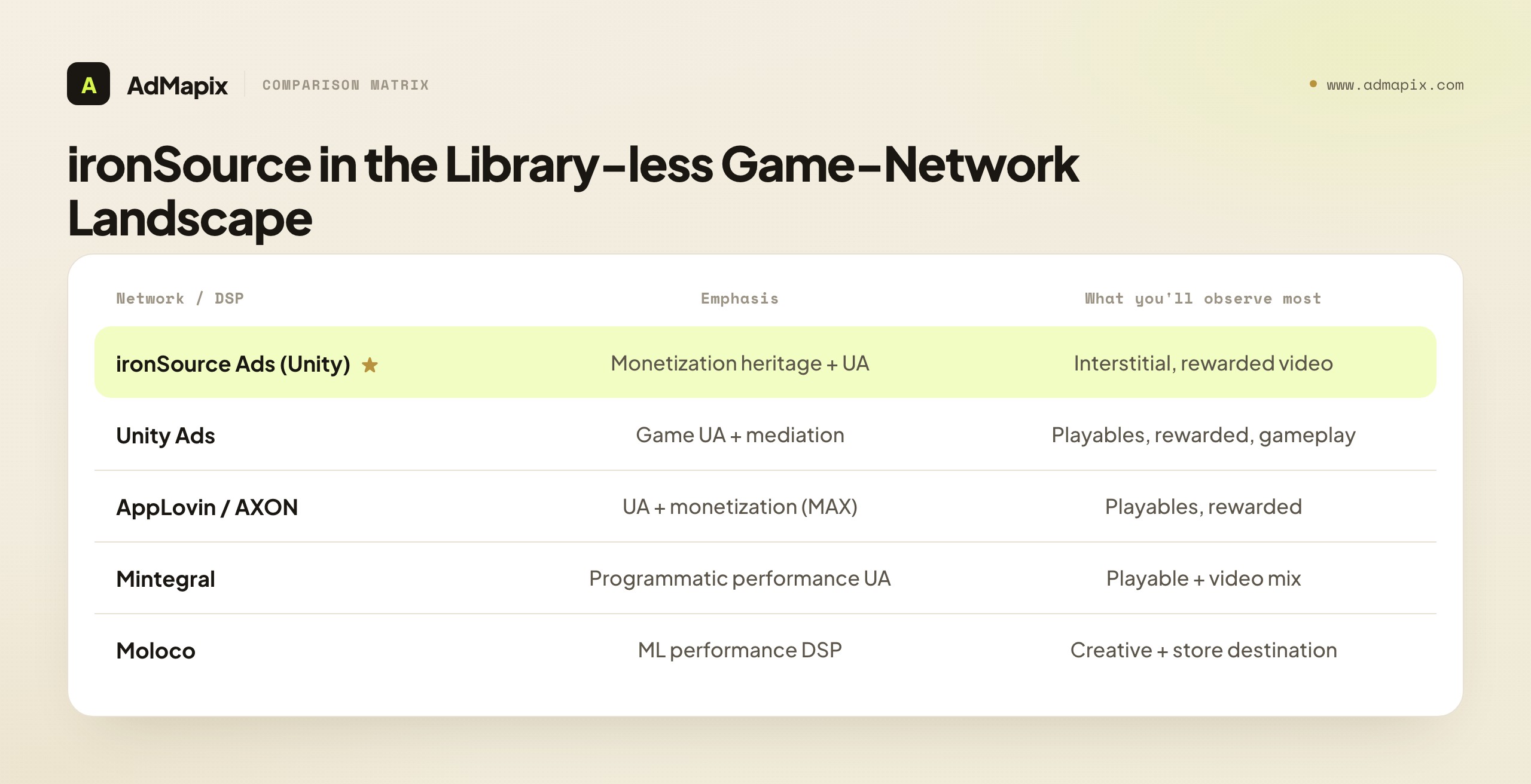 ironSource in the Library-less Game-Network Landscape