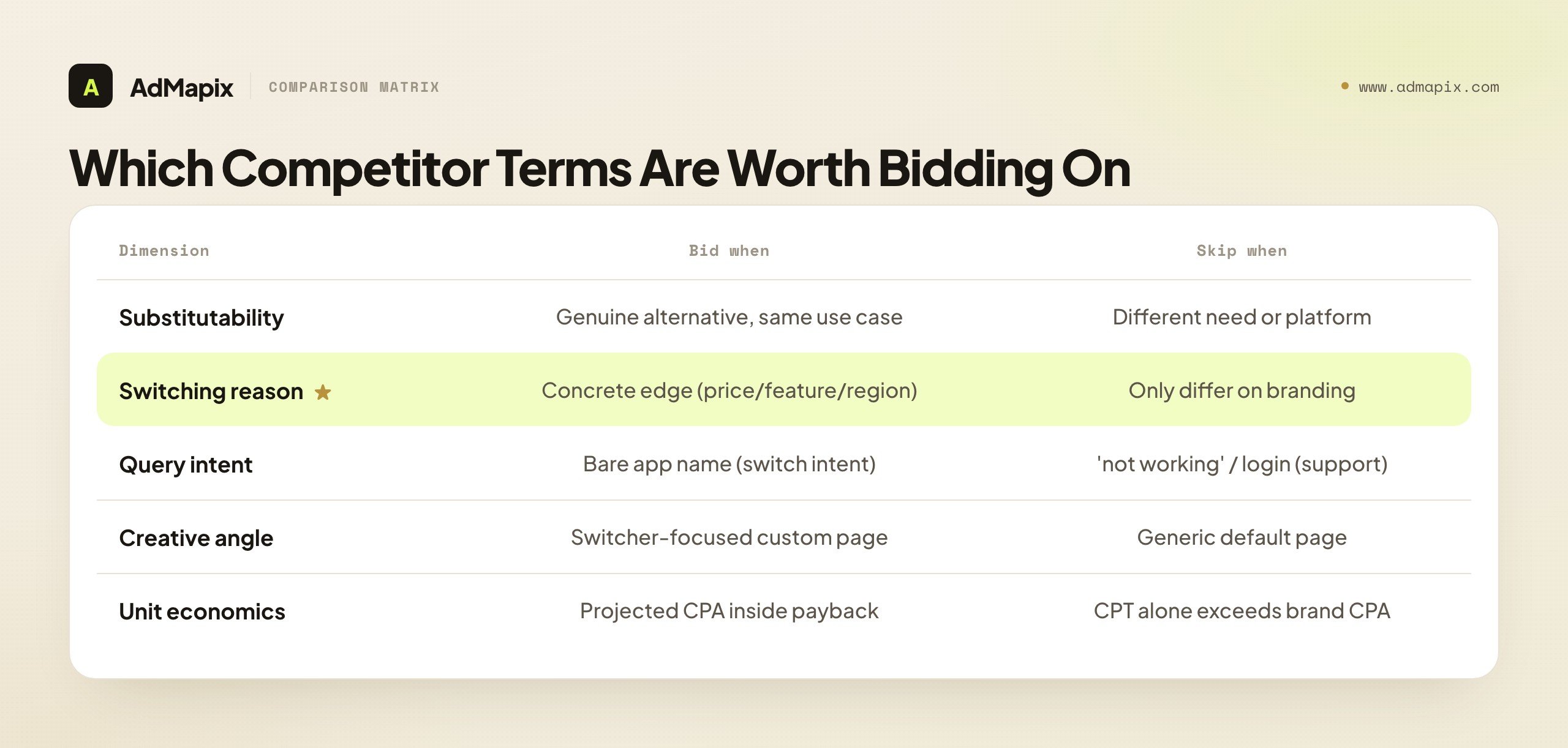 Which Competitor Terms Are Worth Bidding On