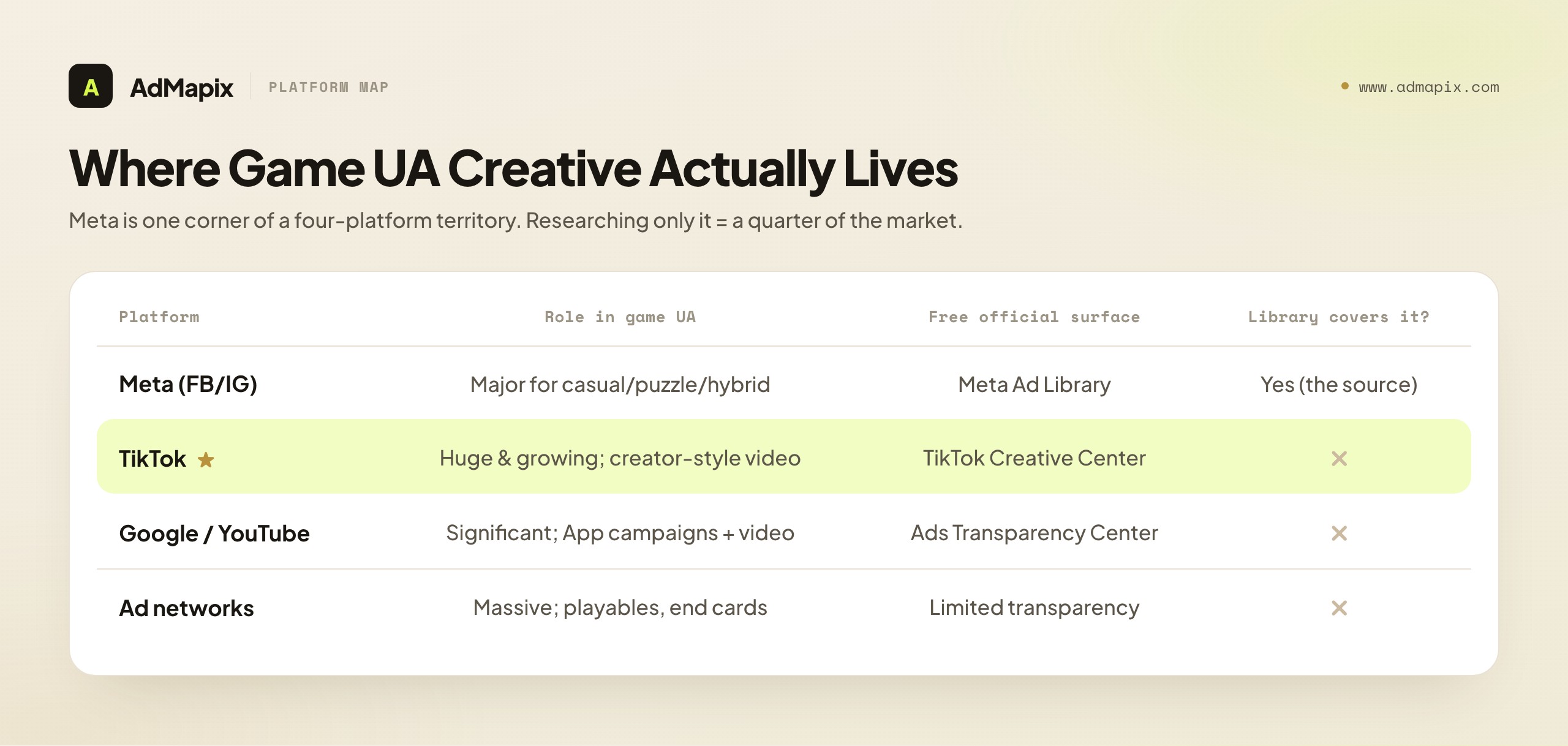 Where Game UA Creative Actually Lives