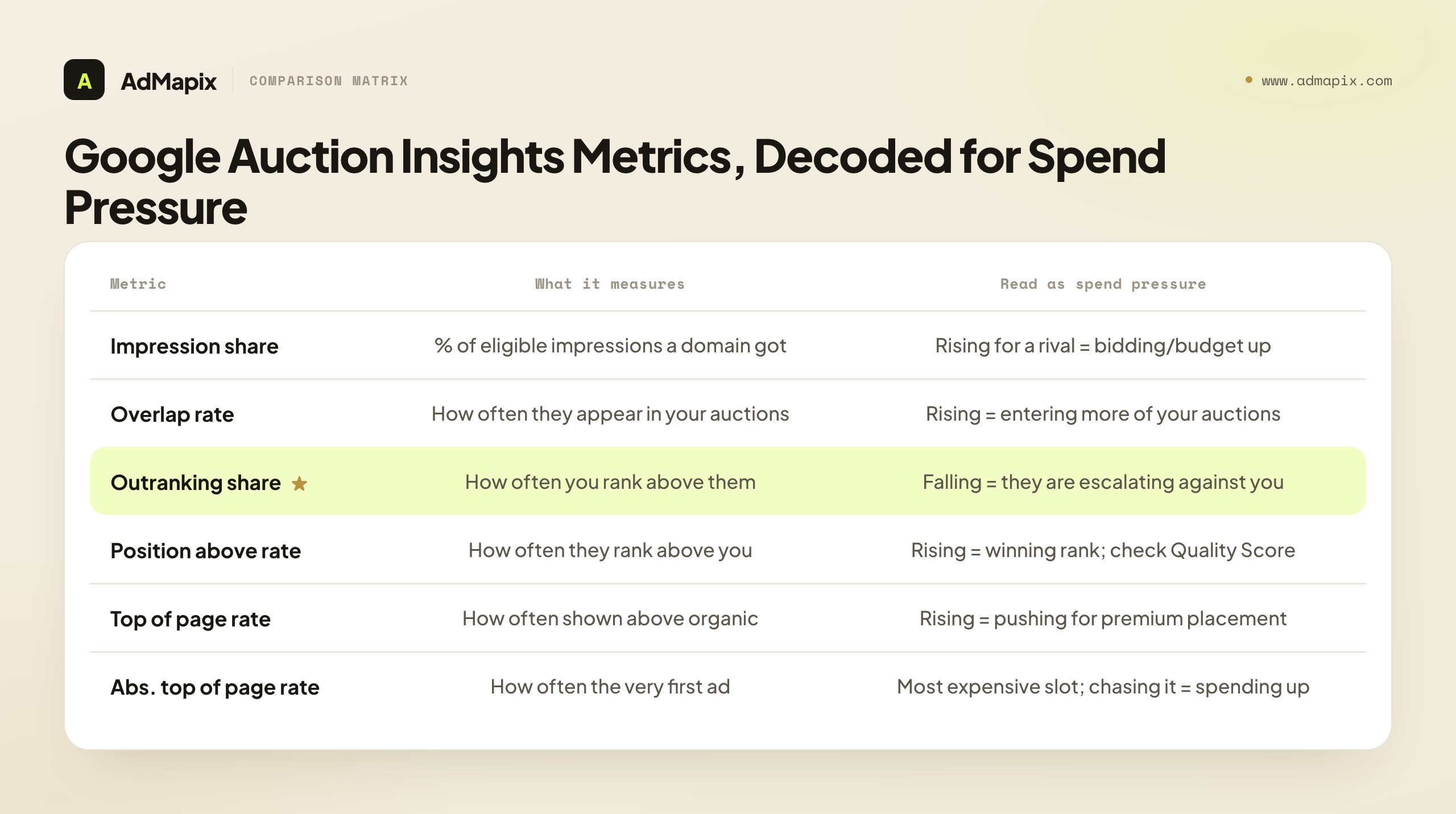Google Auction Insights Metrics, Decoded for Spend Pressure