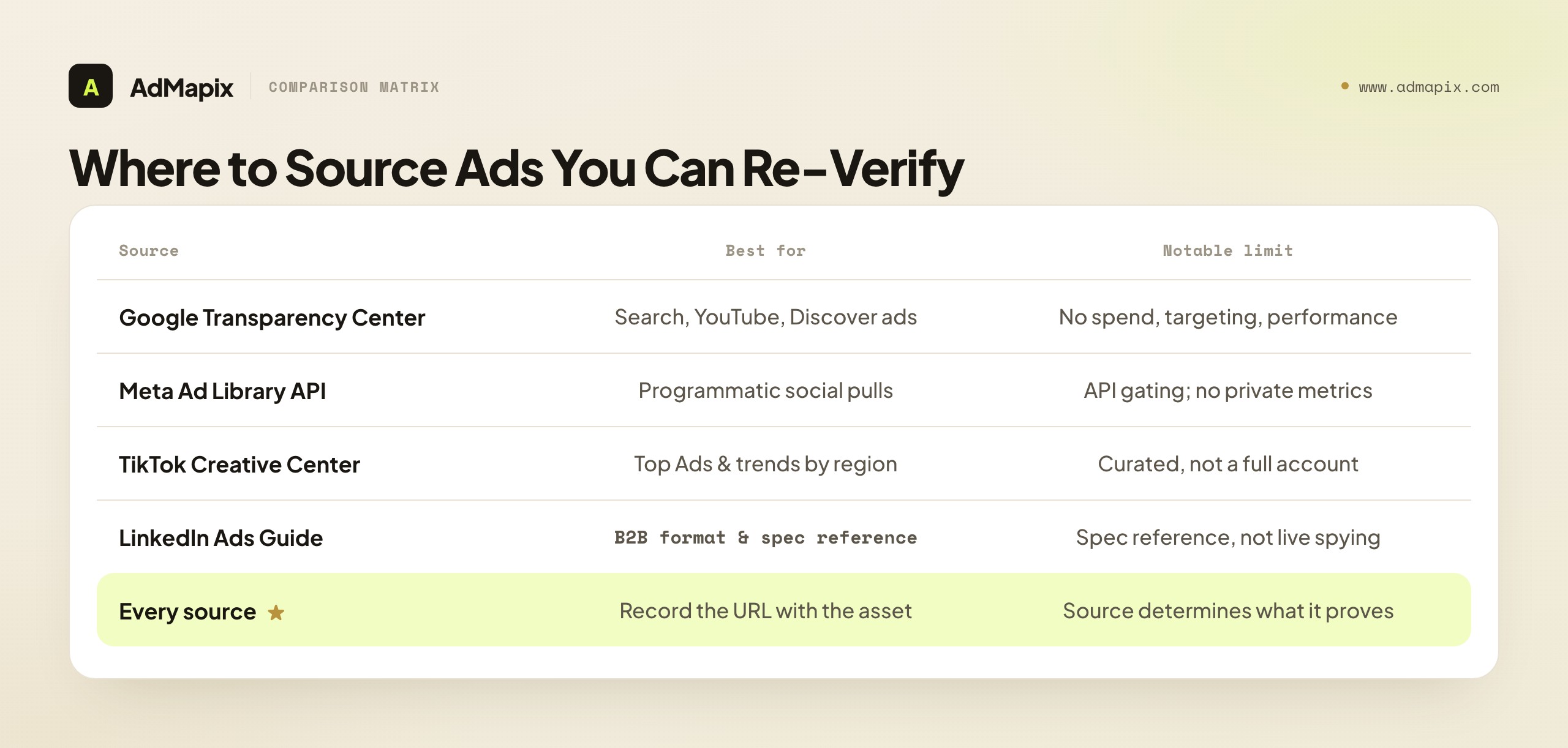 Where to Source Ads You Can Re-Verify