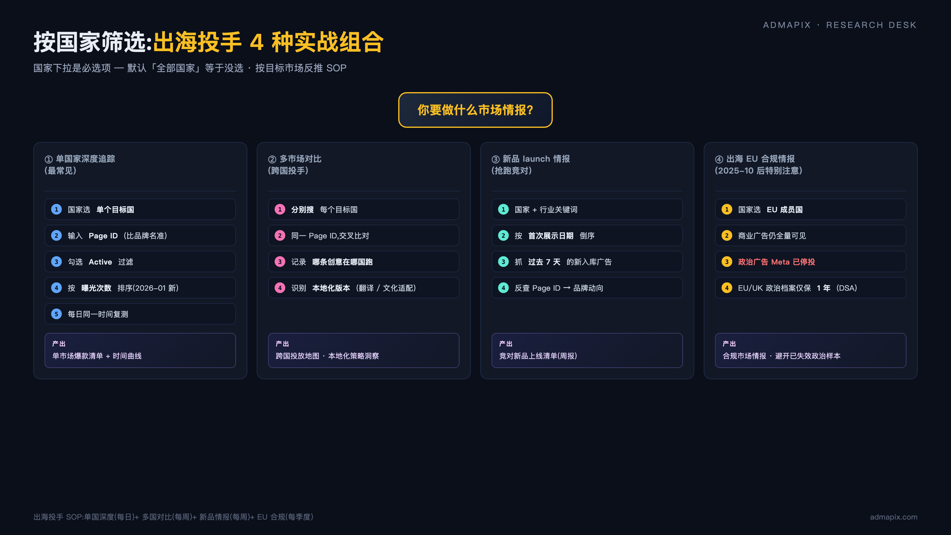 按国家筛选出海投手 4 种实战组合 — 单国追踪 / 多市场对比 / 新品 launch / EU 合规情报