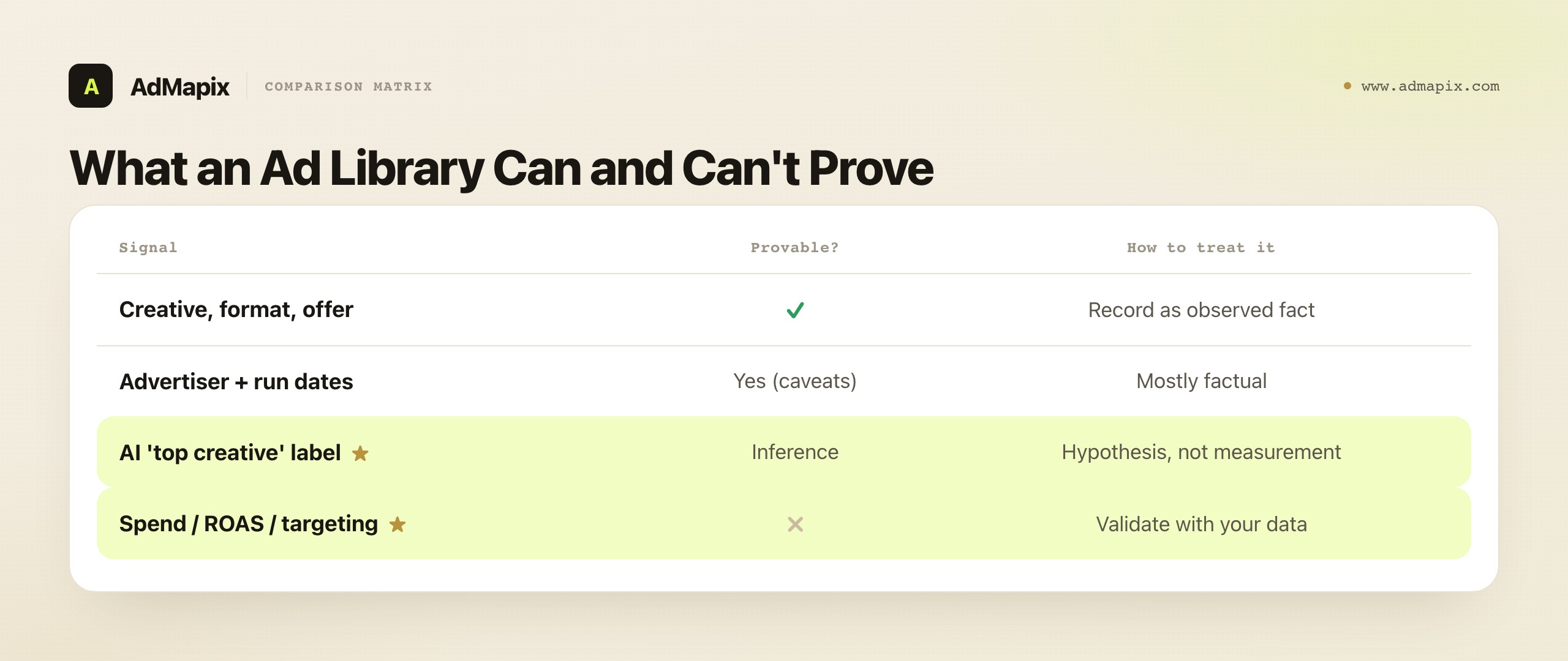 What an Ad Library Can and Can't Prove