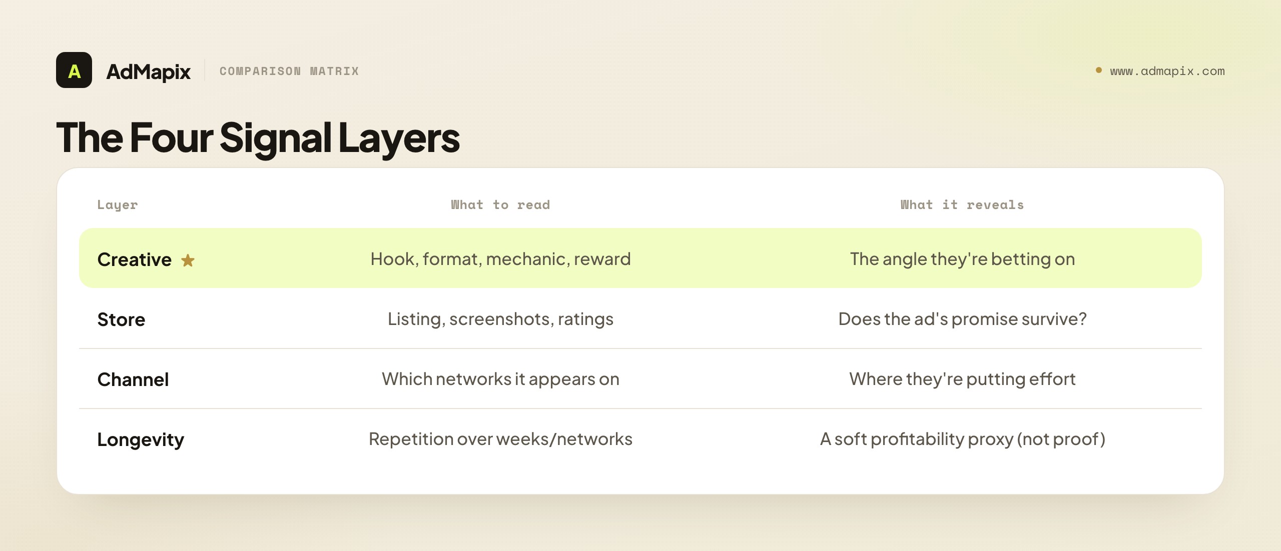 The Four Signal Layers