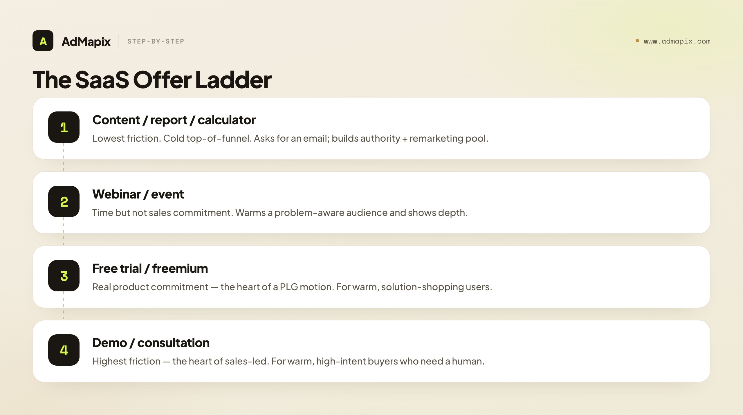 The SaaS Offer Ladder