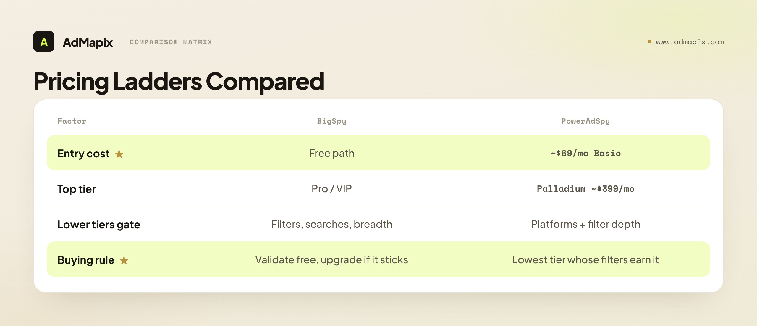 Pricing Ladders Compared