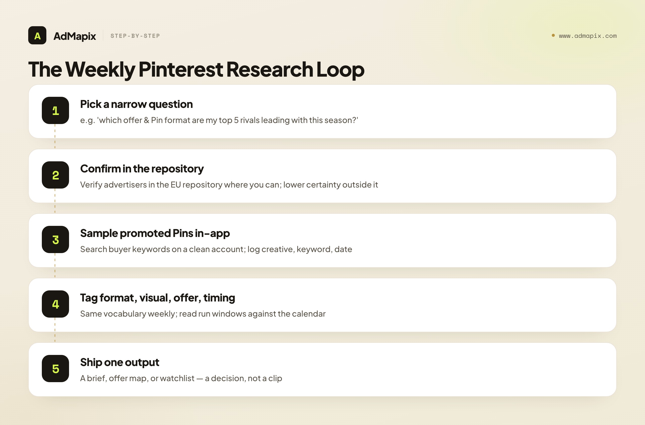 The Weekly Pinterest Research Loop