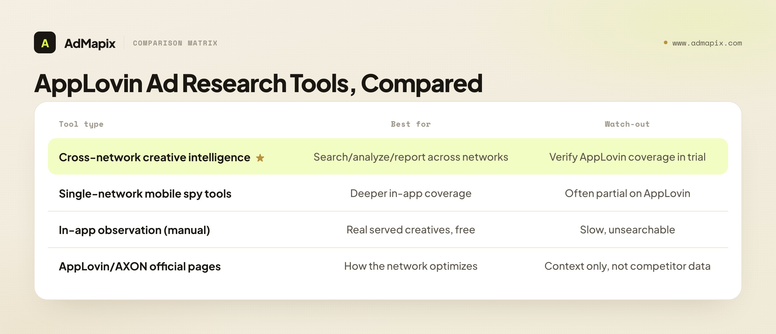 AppLovin Ad Research Tools, Compared
