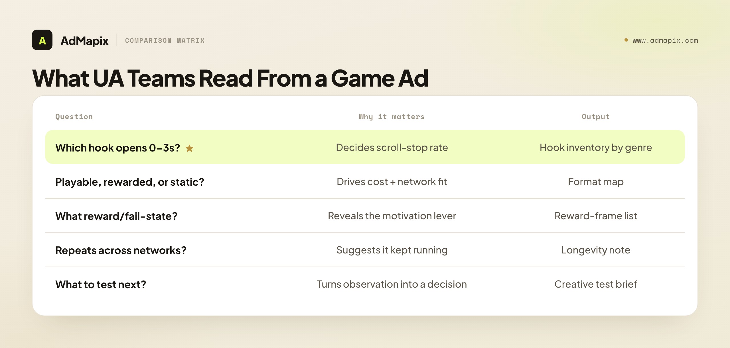 What UA Teams Read From a Game Ad