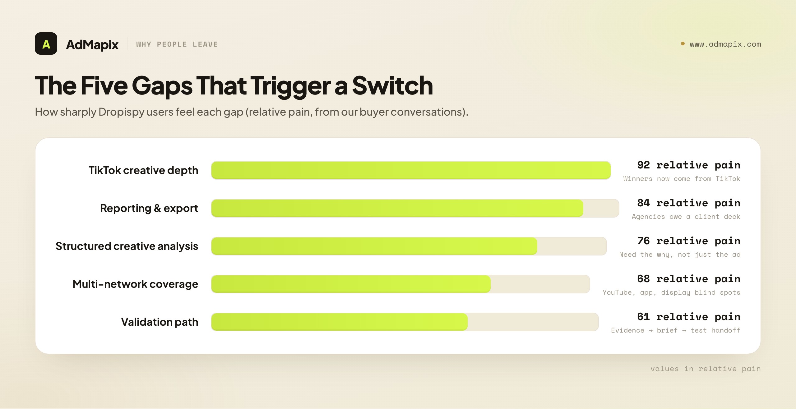 The Five Gaps That Trigger a Switch