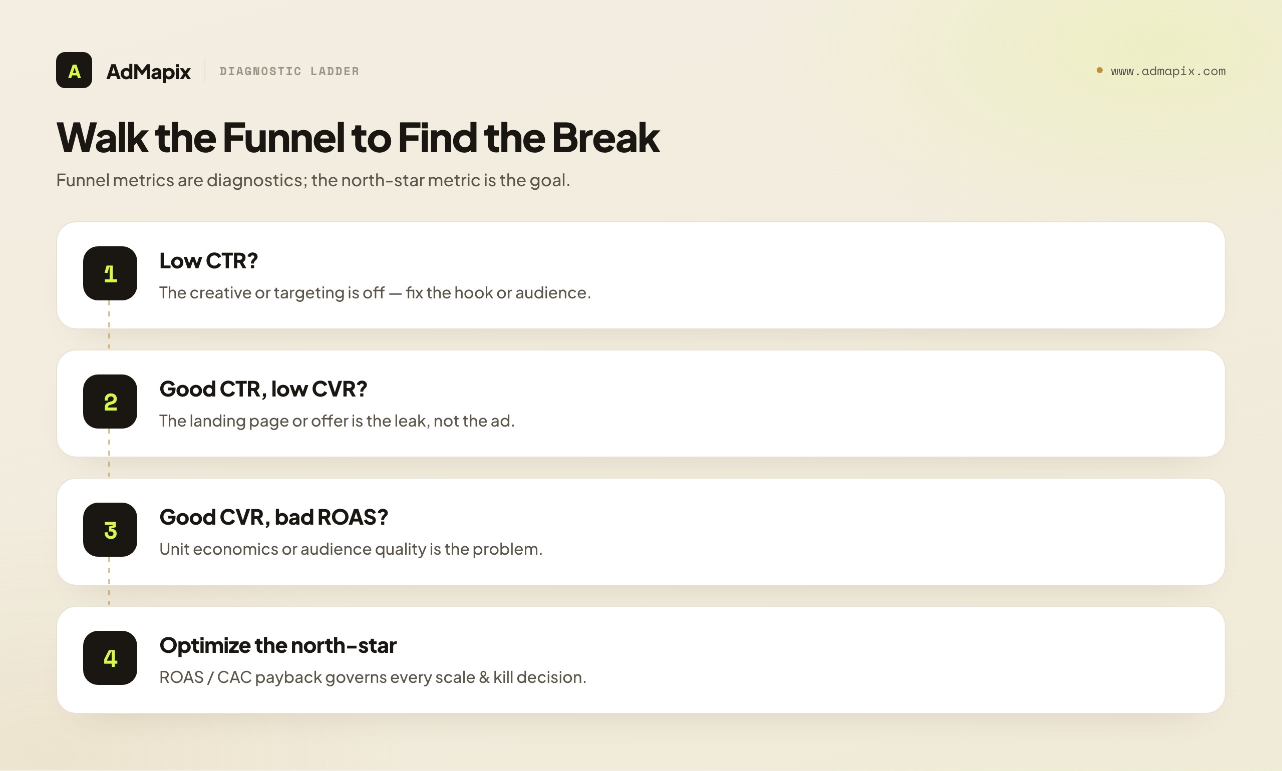 Walk the Funnel to Find the Break
